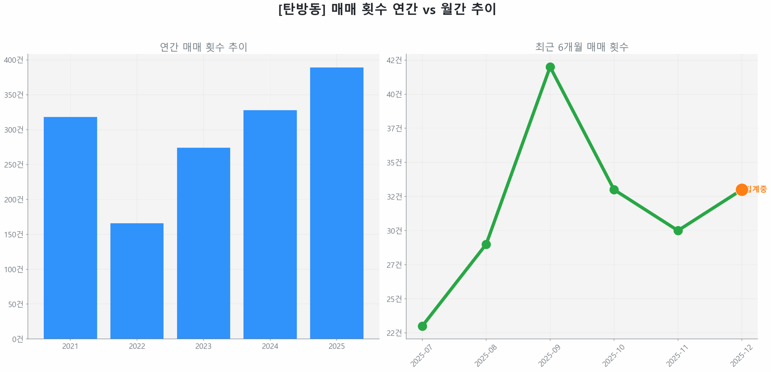 탄방동 월간 매매 거래량 추이 꺾은선 그래프
