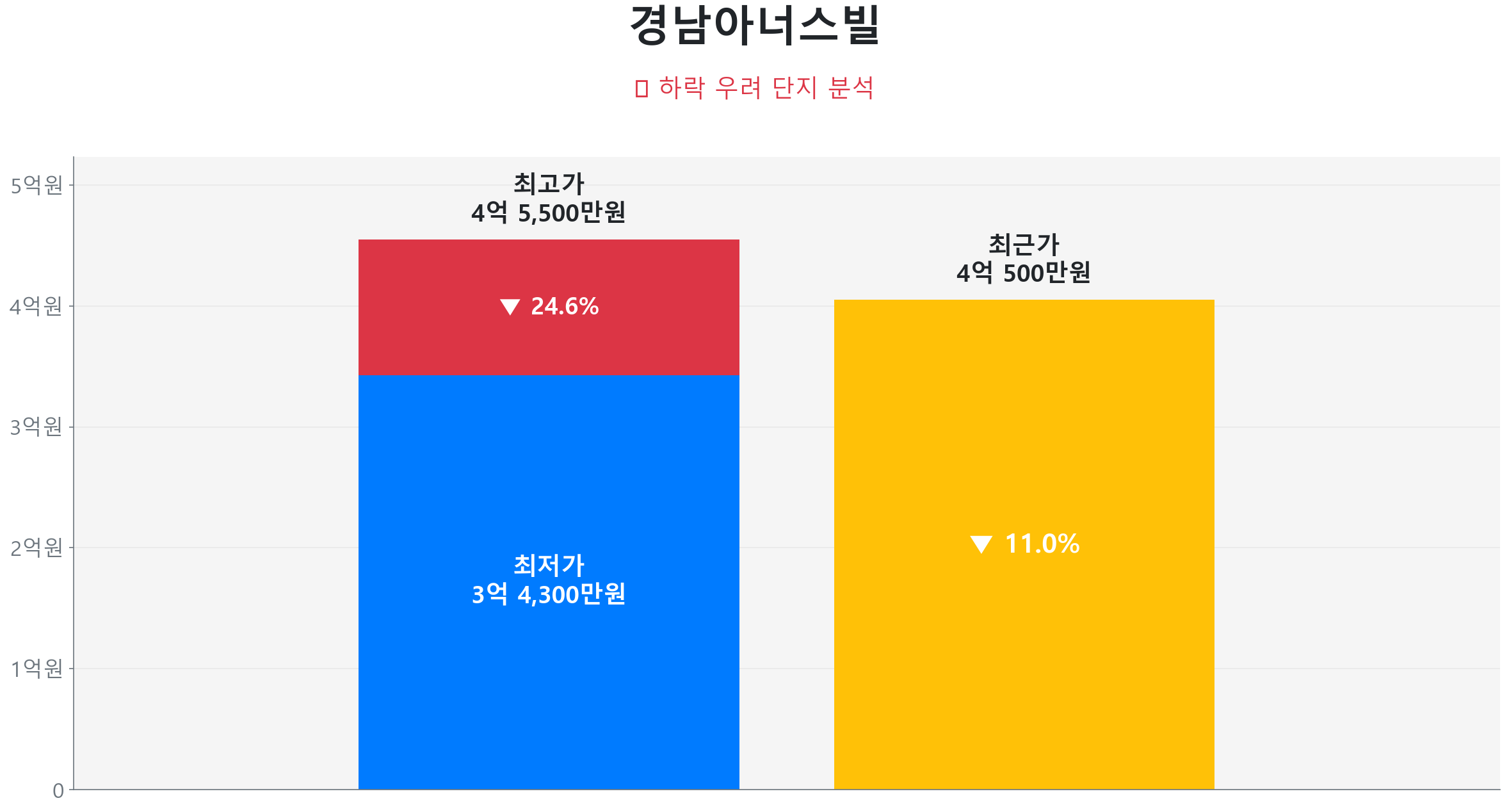 경남아너스빌 59.0㎡이(가) 고점 대비 11% 가격 조정되었음을 보여주는 그래프.