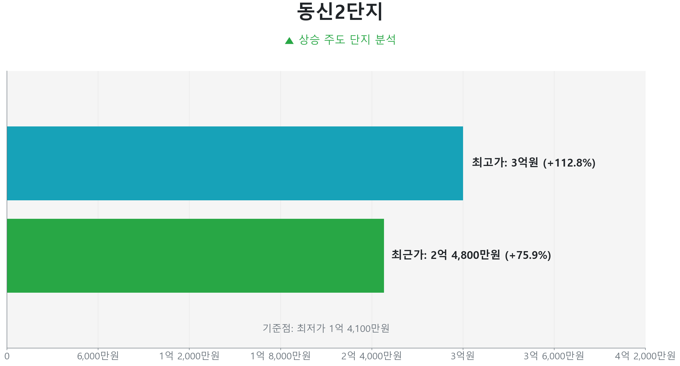 동신2단지 43.0㎡의 저점 대비 76% 가격 회복률을 보여주는 그래프.