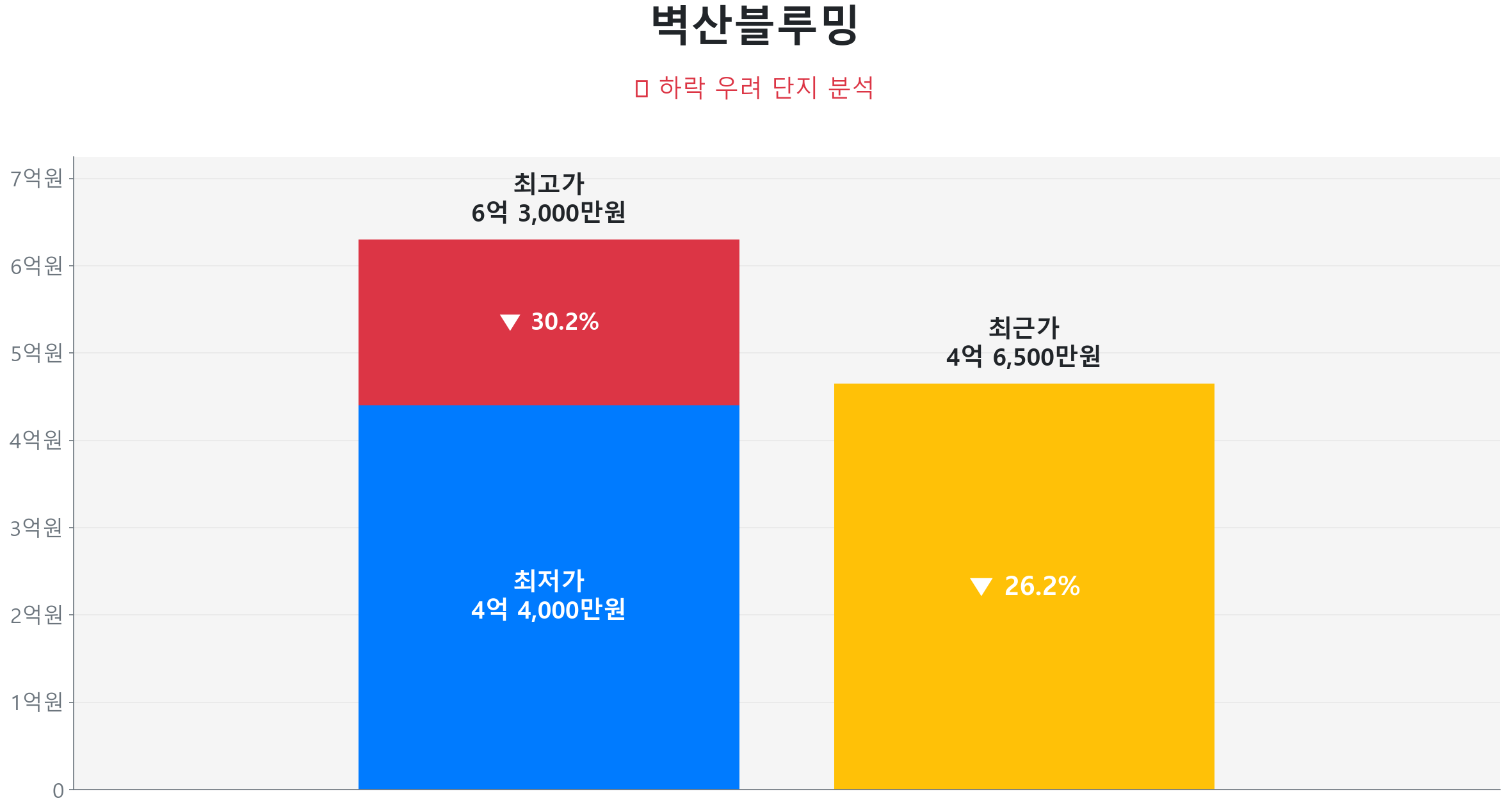 벽산블루밍 84.0㎡이(가) 고점 대비 26% 가격 조정되었음을 보여주는 그래프.