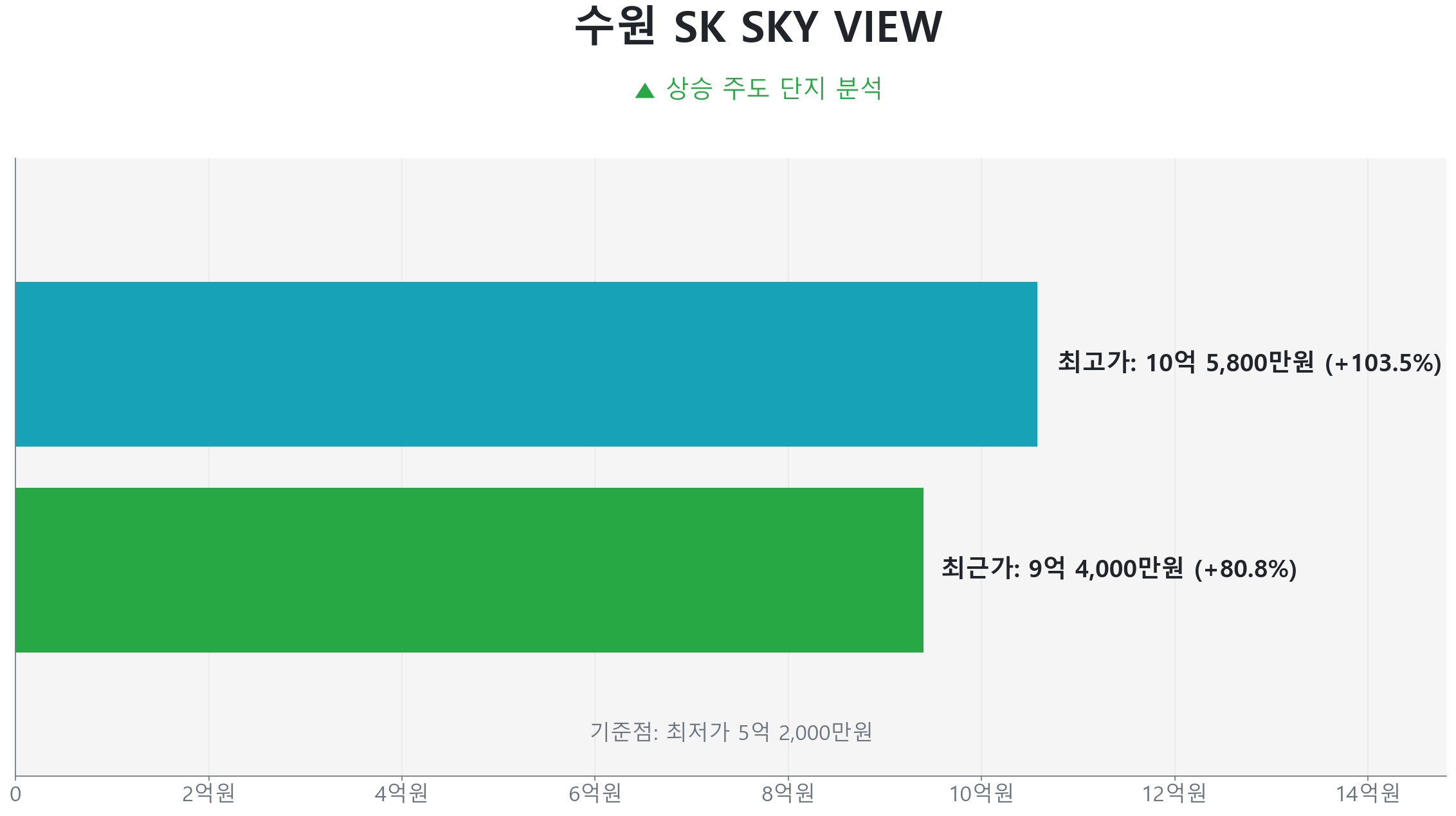 수원 SK SKY VIEW 97.8㎡의 저점 대비 81% 가격 회복률을 보여주는 그래프.