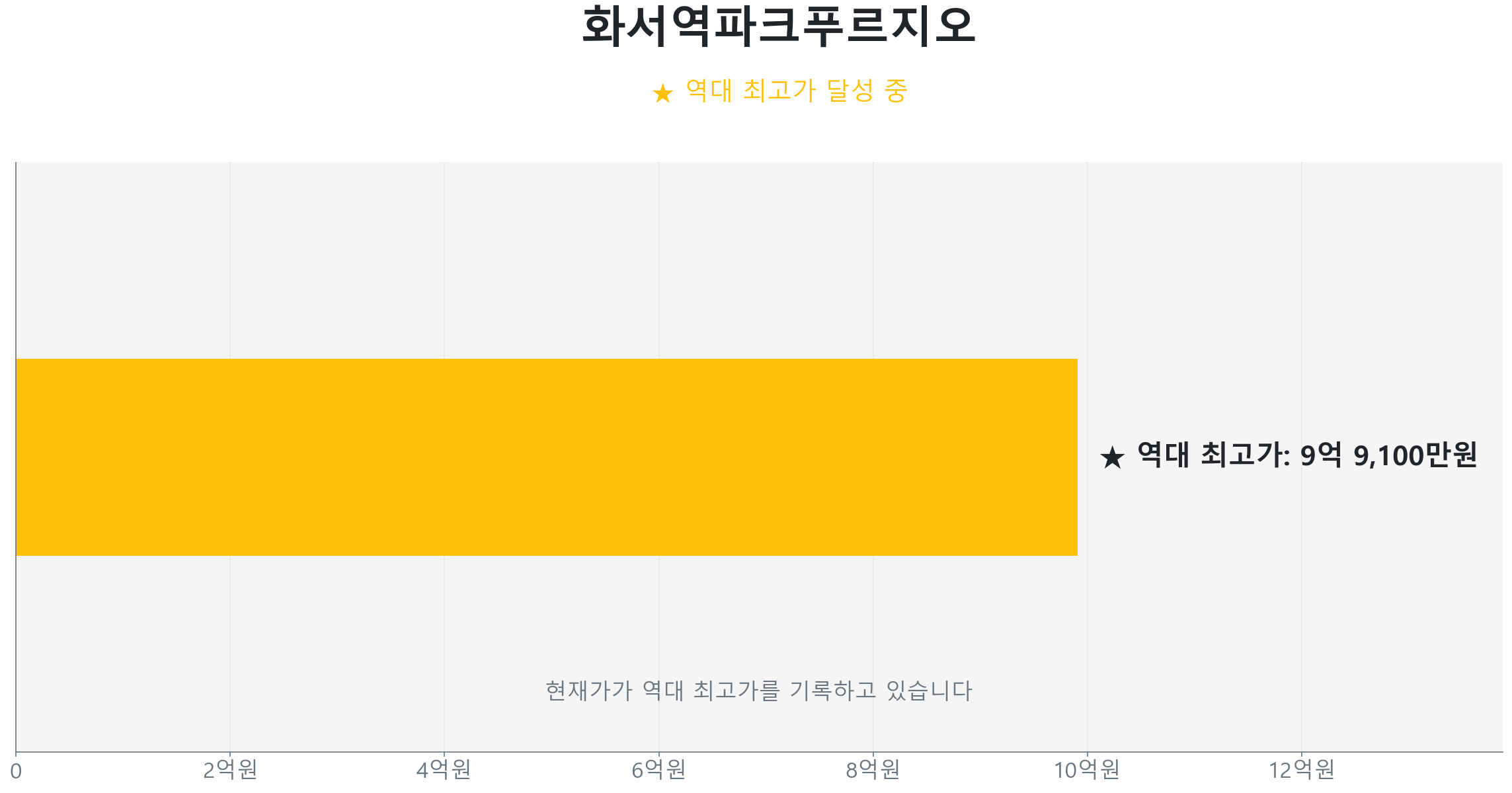 화서역파크푸르지오 59.0㎡이(가) 역대 최고가를 갱신했음을 보여주는 그래프.
