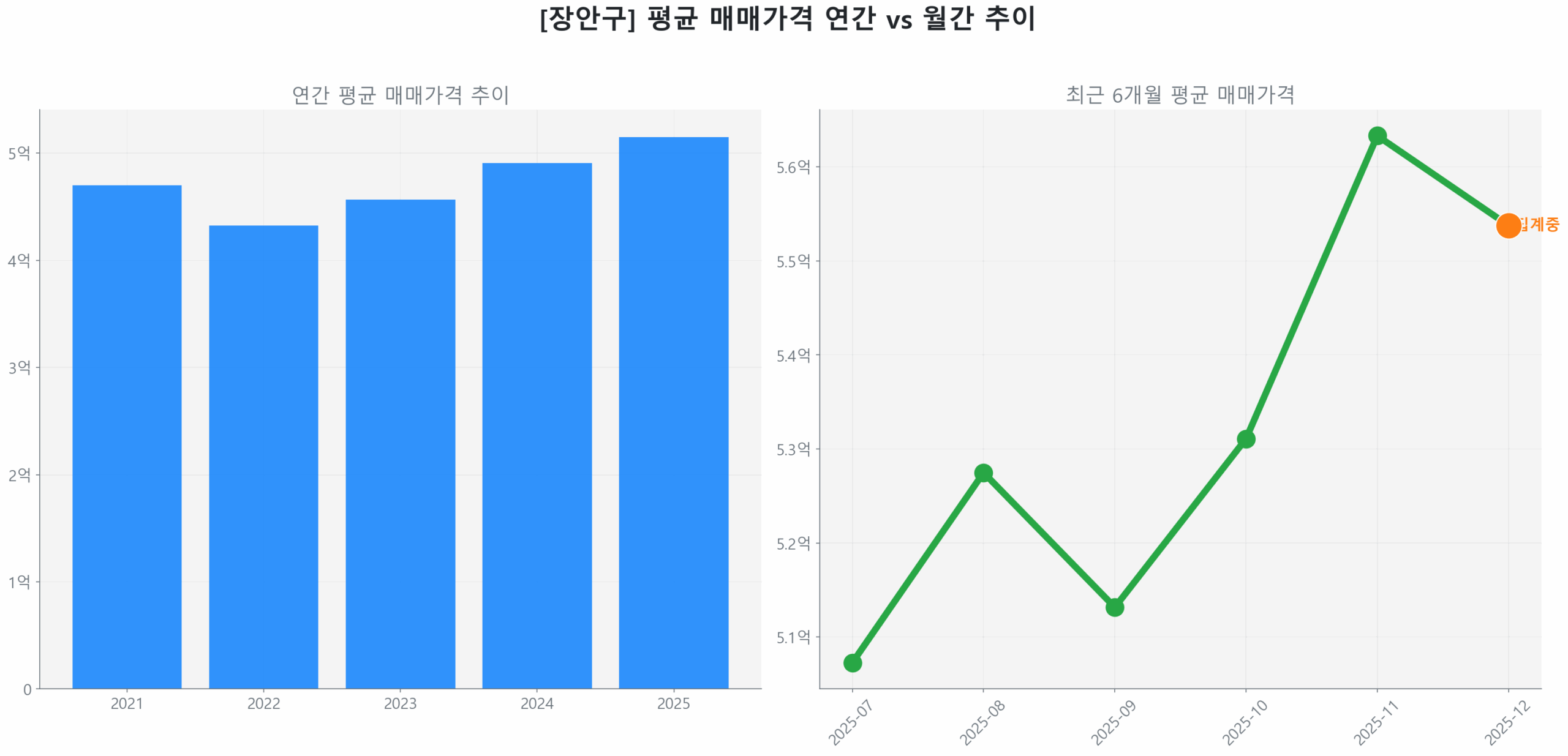 장안구 연간 평균 매매가 추이 막대 그래프