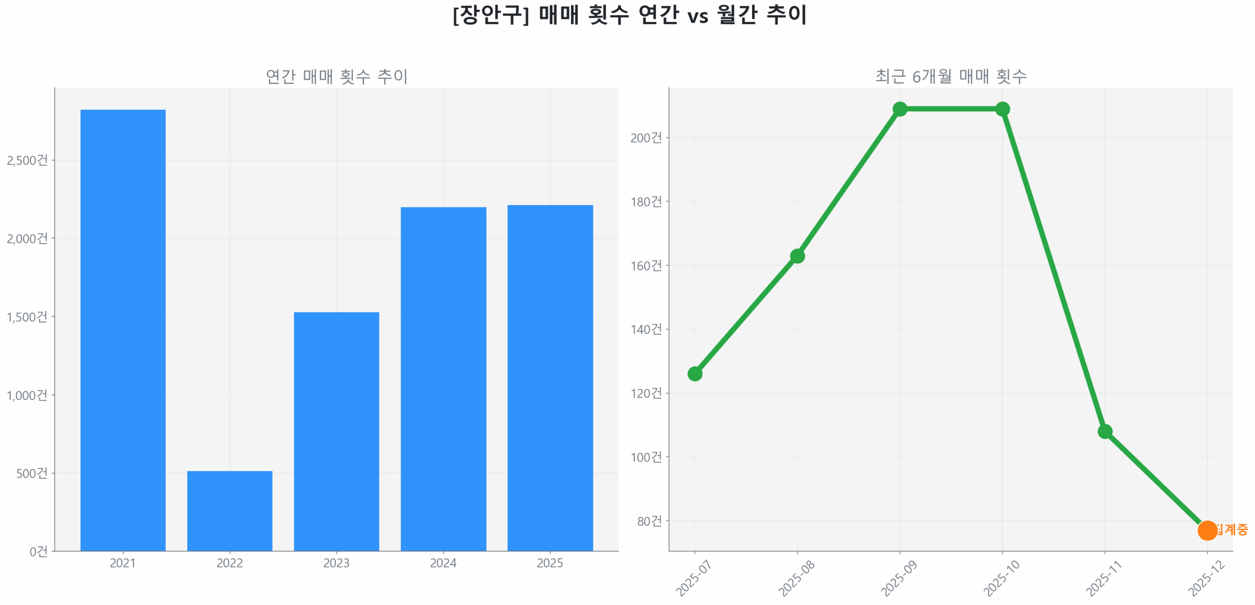 장안구 연간 매매 거래량 추이 막대 그래프