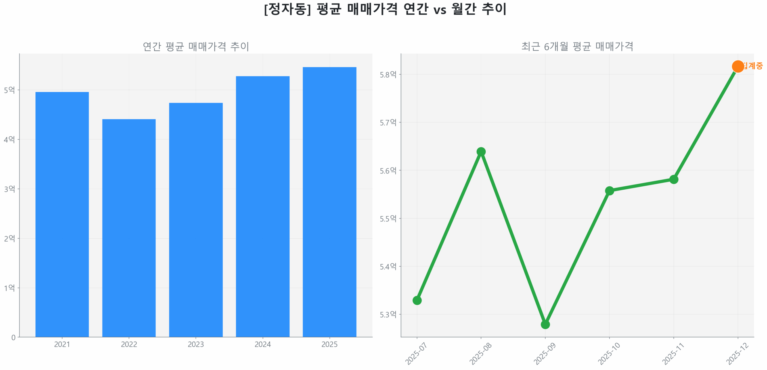 정자동 월간 평균 매매가 추이 꺾은선 그래프