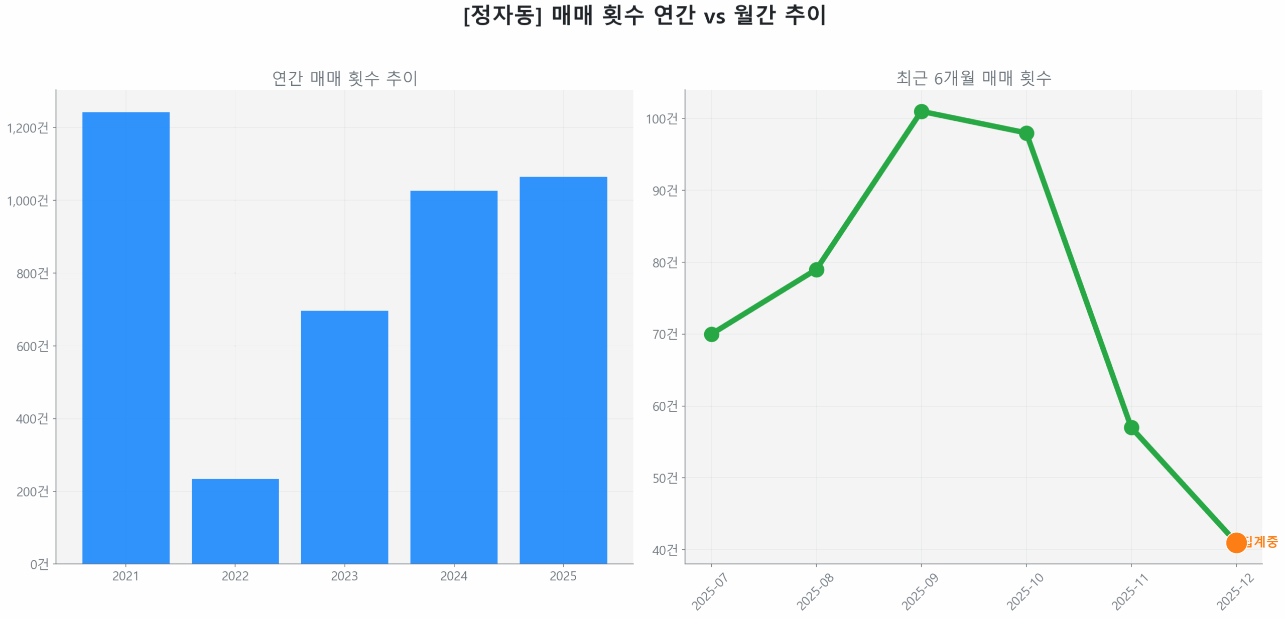 정자동 월간 매매 거래량 추이 꺾은선 그래프