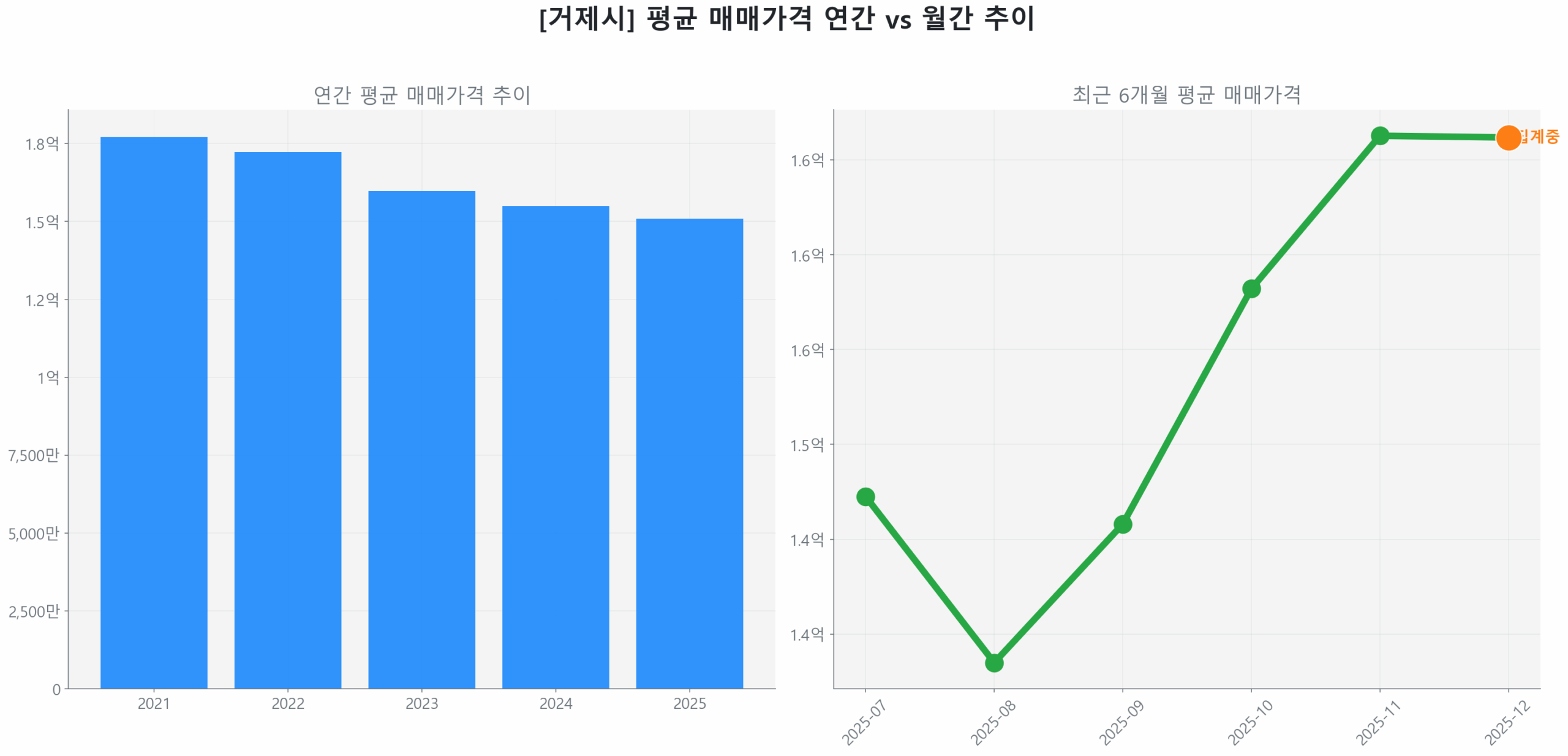거제시 연간 평균 매매가 추이 막대 그래프