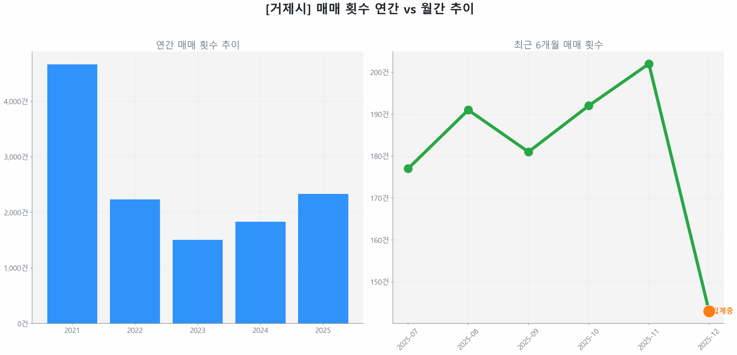 거제시 연간 매매 거래량 추이 막대 그래프