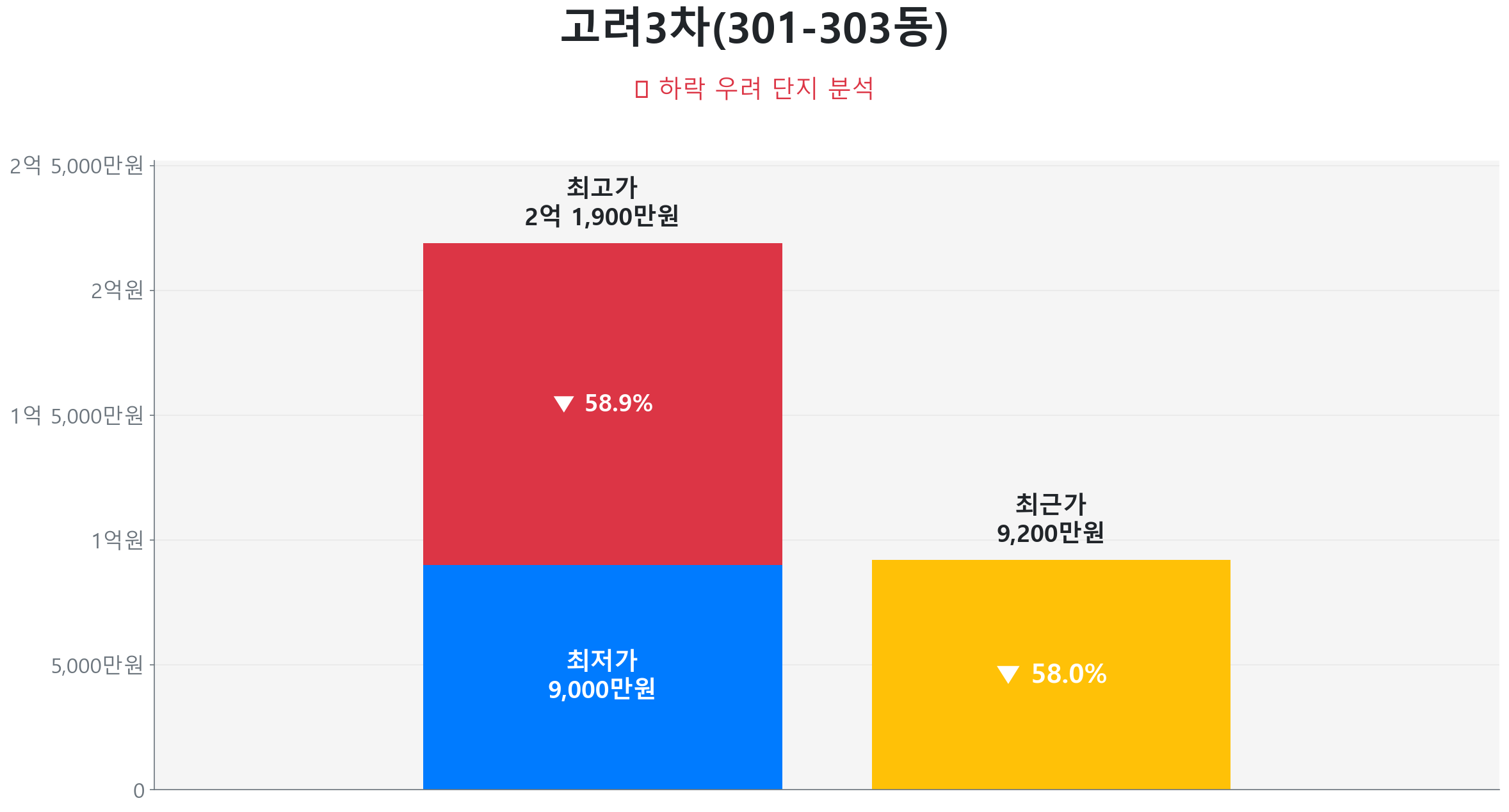고려3차(301-303동) 84.0㎡이(가) 고점 대비 58% 가격 조정되었음을 보여주는 그래프.