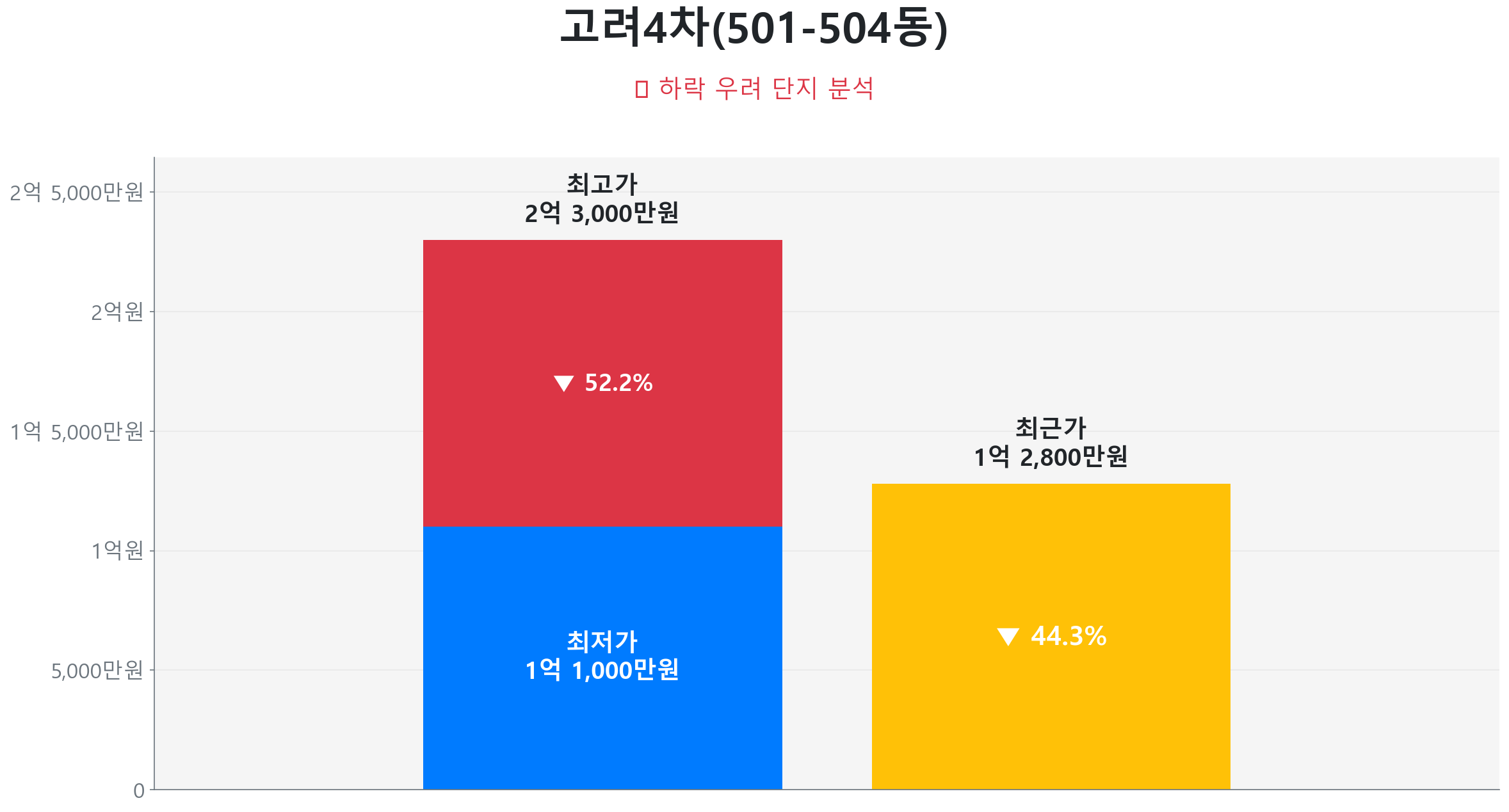 고려4차(501-504동) 84.0㎡이(가) 고점 대비 44% 가격 조정되었음을 보여주는 그래프.