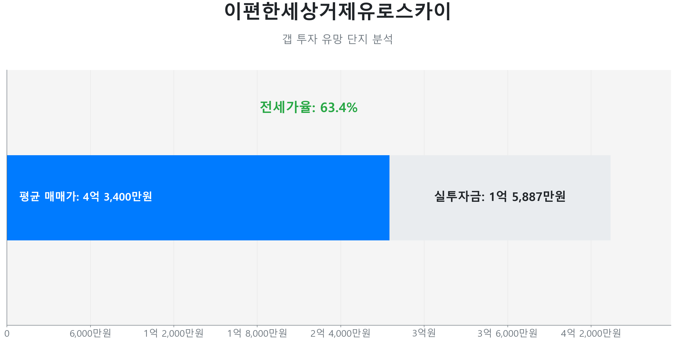 이편한세상거제유로스카이 84.0㎡의 저점 대비 2% 가격 회복률을 보여주는 그래프.
