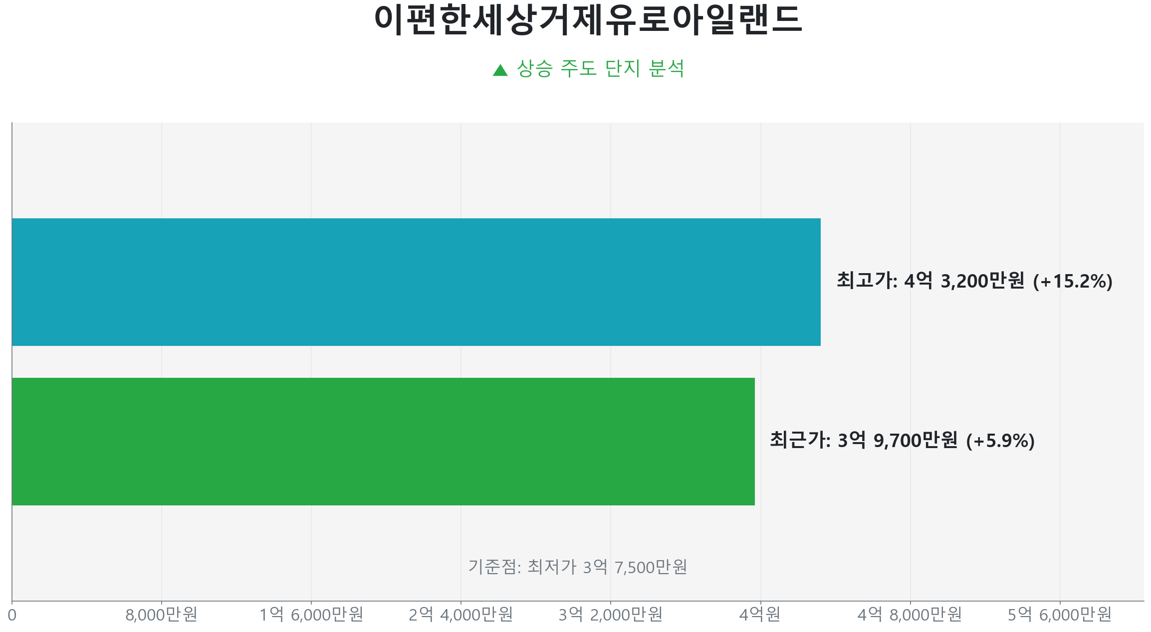 이편한세상거제유로아일랜드 84.0㎡의 저점 대비 6% 가격 회복률을 보여주는 그래프.
