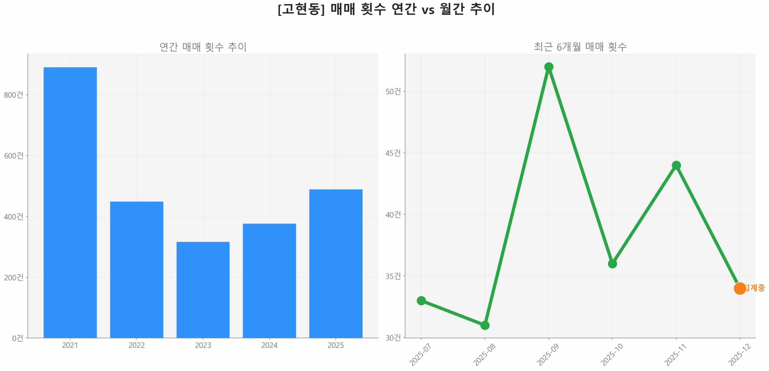 고현동 월간 매매 거래량 추이 꺾은선 그래프