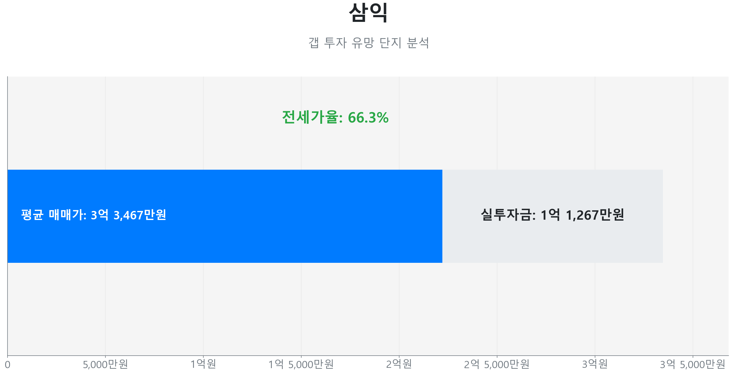 삼익 59.0㎡의 저점 대비 21% 가격 회복률을 보여주는 그래프.