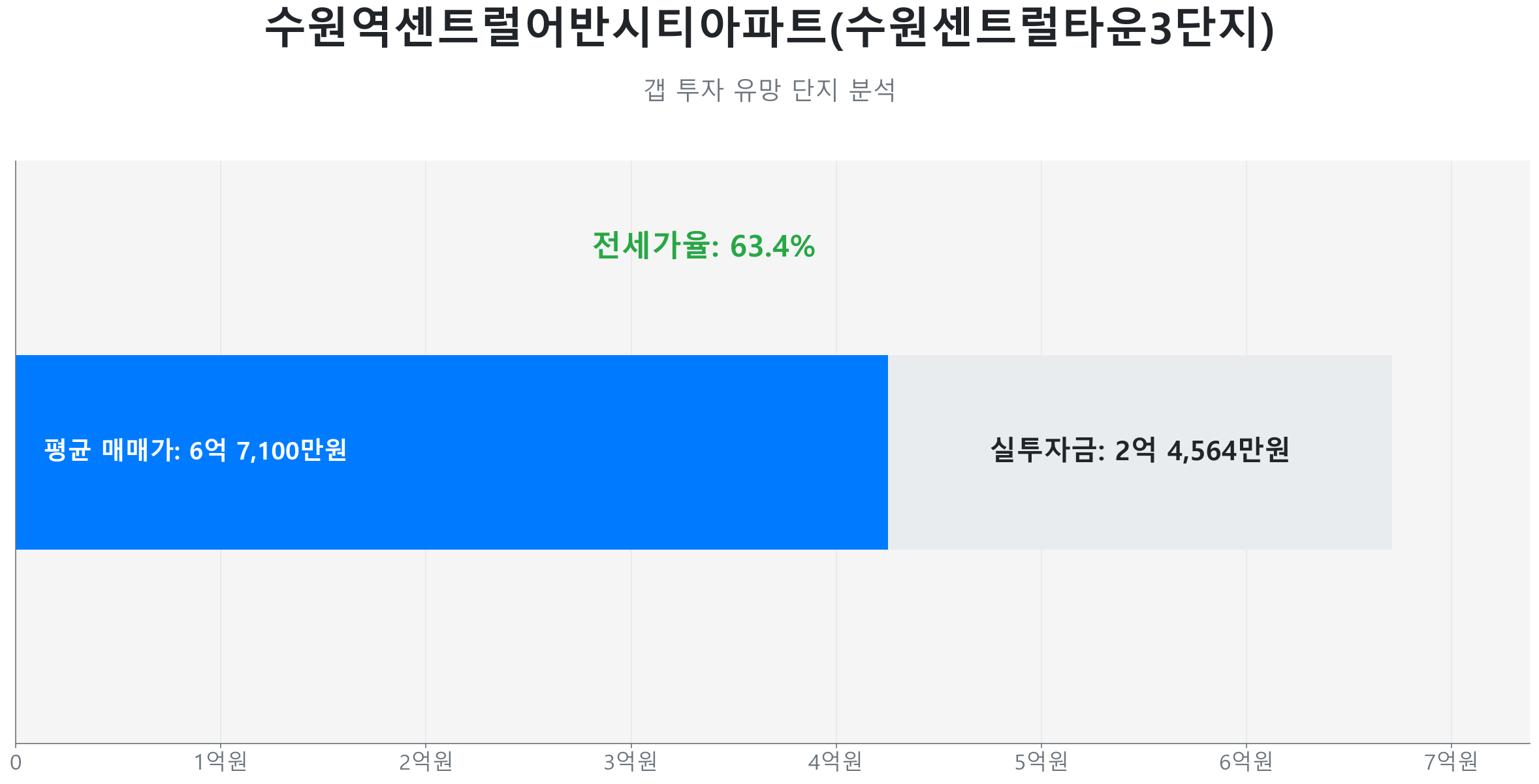 수원역센트럴어반시티아파트(수원센트럴타운3단지) 119.0㎡의 갭투자 분석. 전세가율은 63.4%이며 예상 실투자금은 2억 4,564만원.