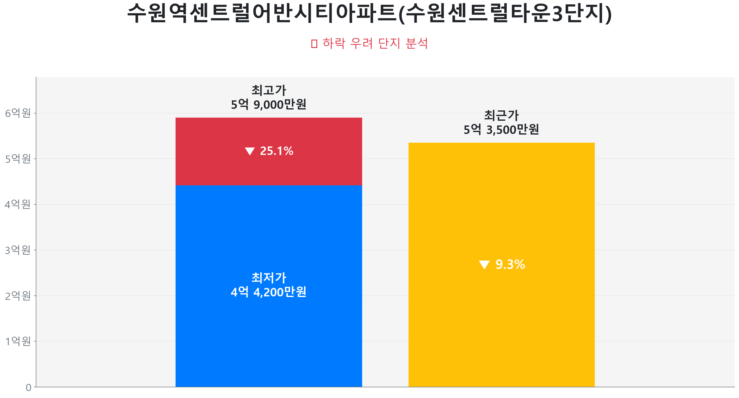 수원역센트럴어반시티아파트(수원센트럴타운3단지) 59.0㎡이(가) 고점 대비 9% 가격 조정되었음을 보여주는 그래프.