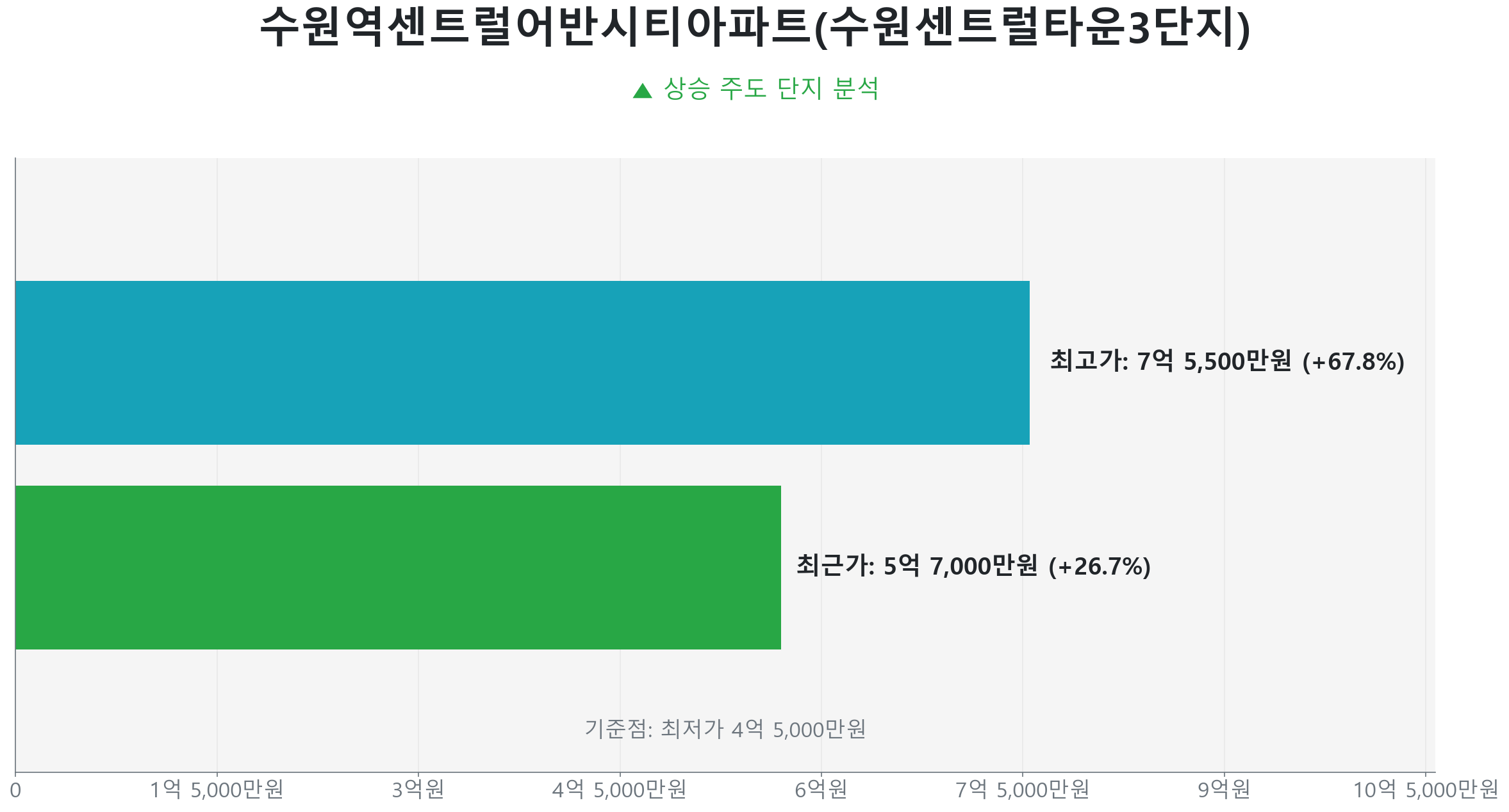 수원역센트럴어반시티아파트(수원센트럴타운3단지) 84.0㎡의 저점 대비 27% 가격 회복률을 보여주는 그래프.