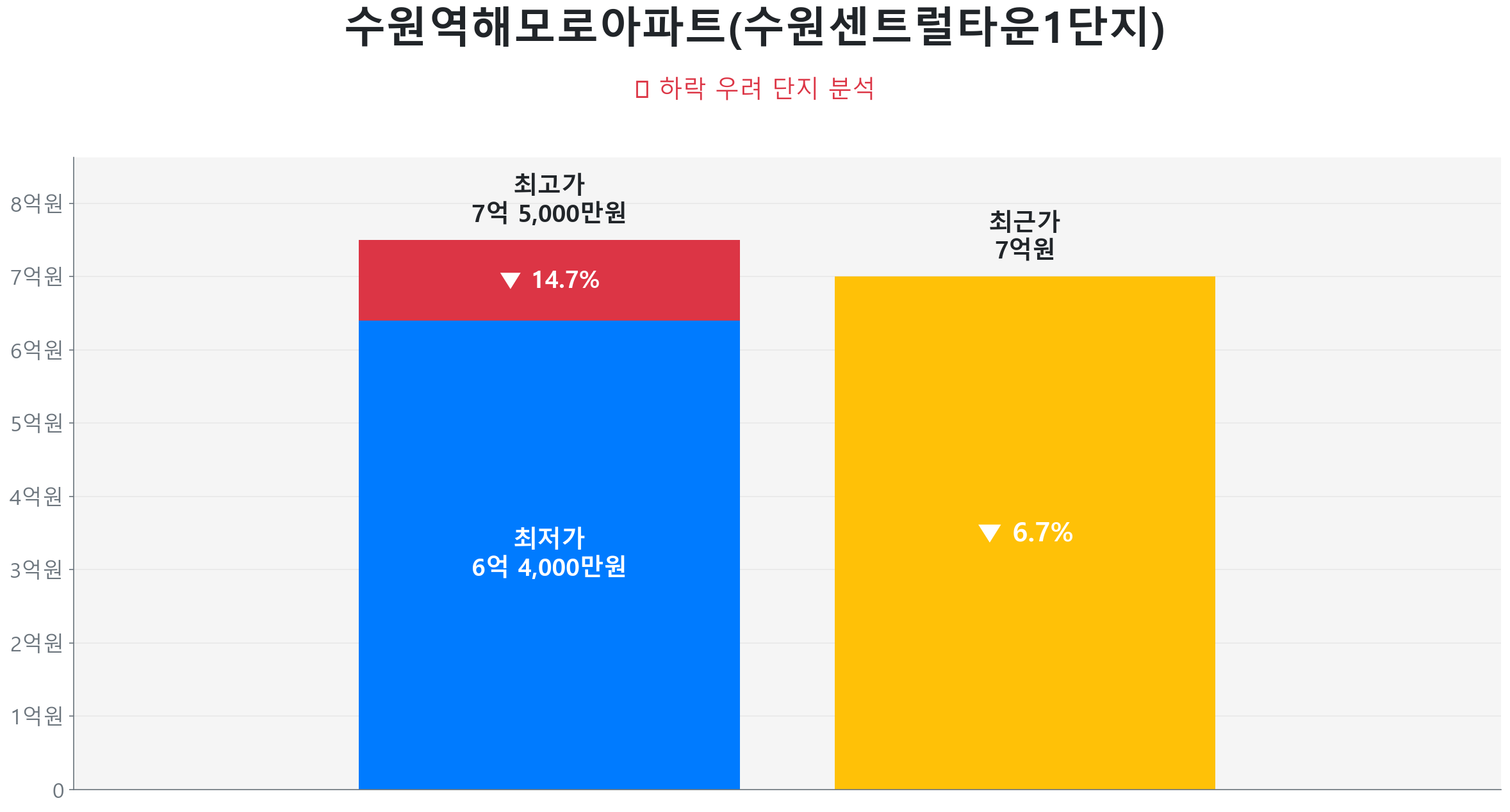 수원역해모로아파트(수원센트럴타운1단지) 119.0㎡이(가) 고점 대비 7% 가격 조정되었음을 보여주는 그래프.