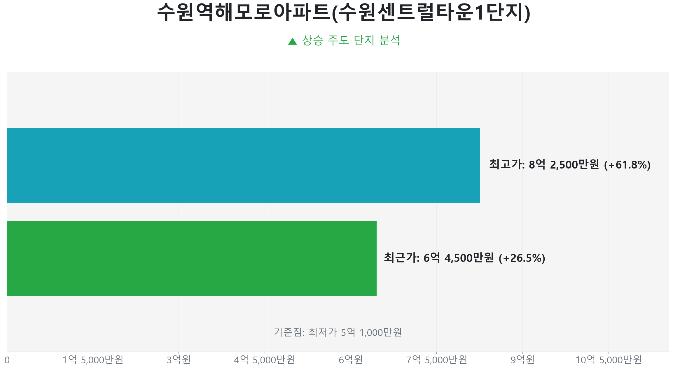 수원역해모로아파트(수원센트럴타운1단지) 84.0㎡의 저점 대비 26% 가격 회복률을 보여주는 그래프.