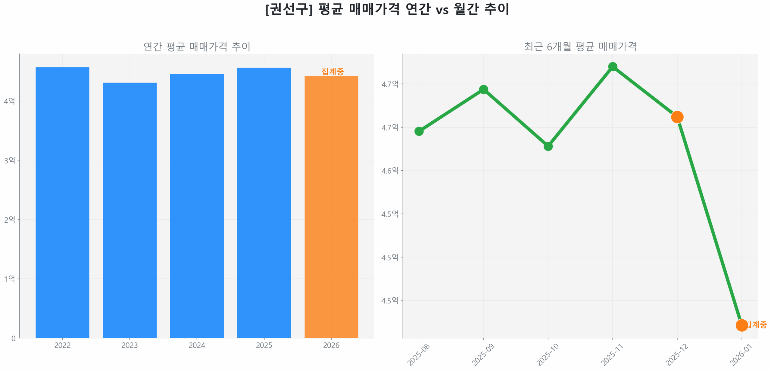 권선구 연간 평균 매매가 추이 막대 그래프