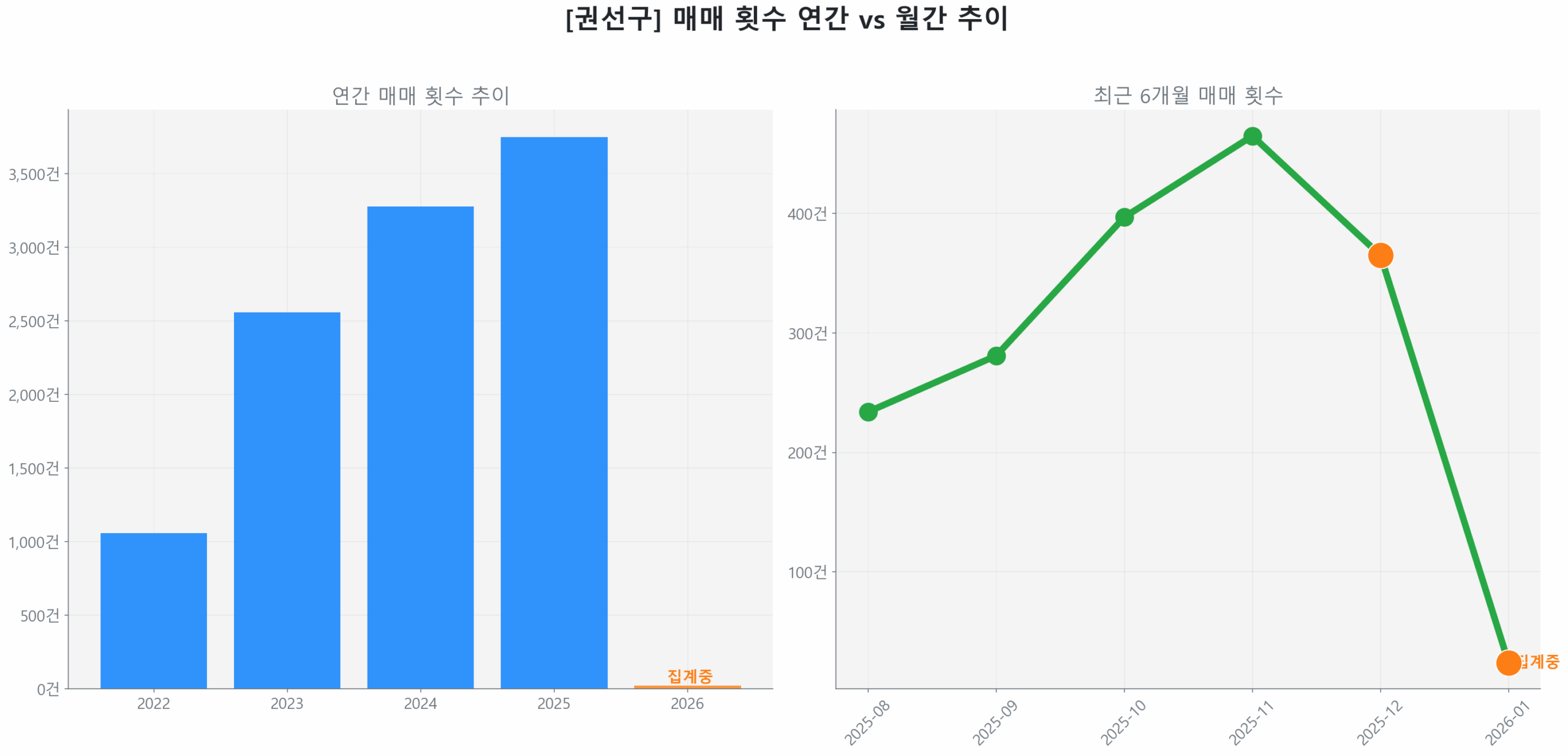 권선구 연간 매매 거래량 추이 막대 그래프