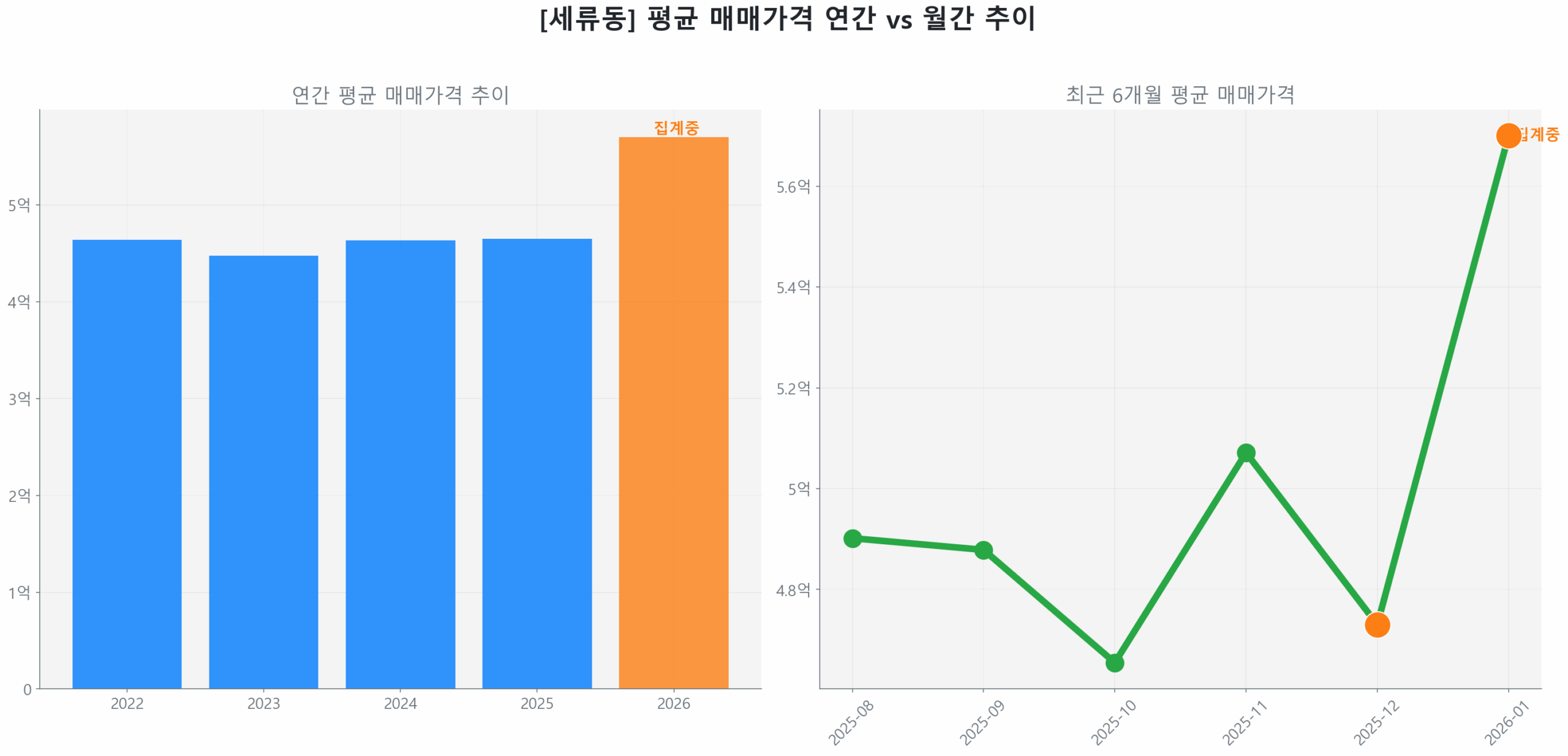 세류동 월간 평균 매매가 추이 꺾은선 그래프
