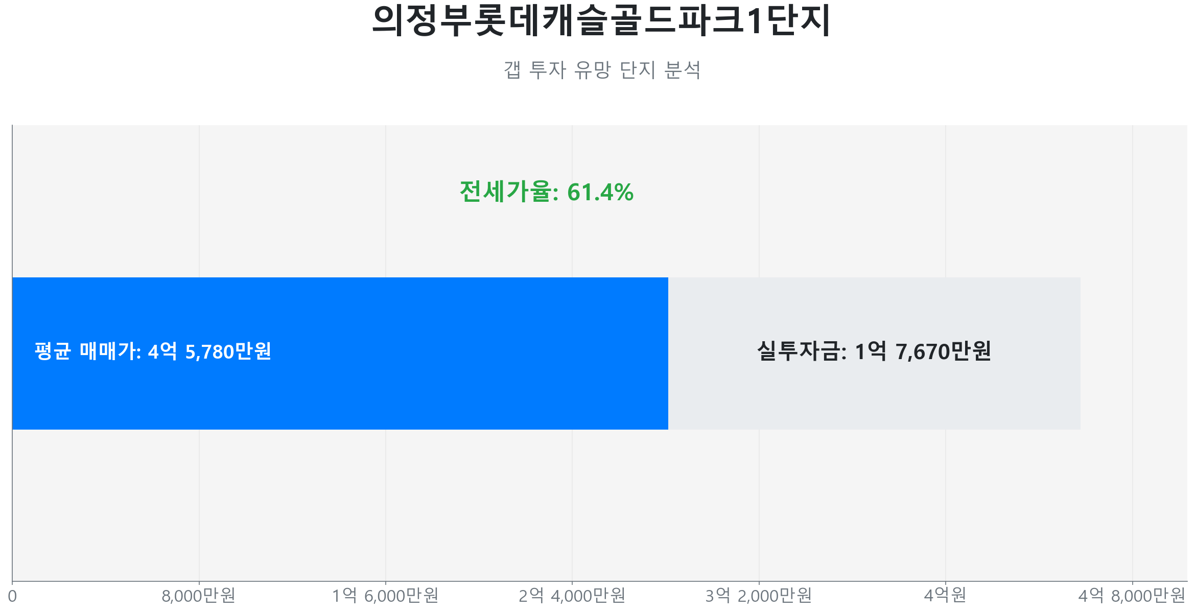 의정부롯데캐슬골드파크1단지 59.0㎡의 저점 대비 18% 가격 회복률을 보여주는 그래프.