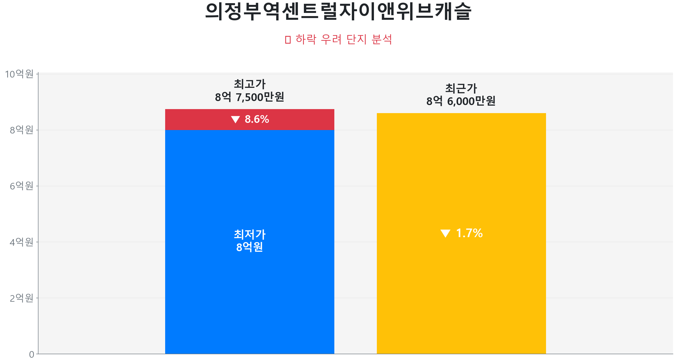 의정부역센트럴자이앤위브캐슬 84.0㎡이(가) 고점 대비 2% 가격 조정되었음을 보여주는 그래프.