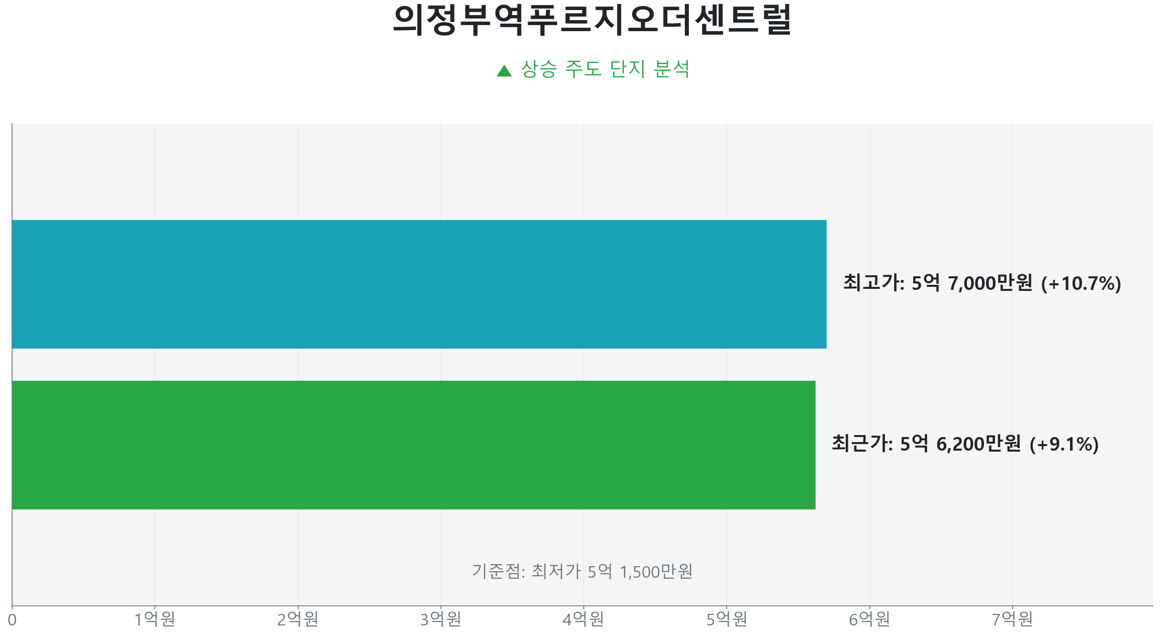 의정부역푸르지오더센트럴 59.0㎡의 저점 대비 9% 가격 회복률을 보여주는 그래프.
