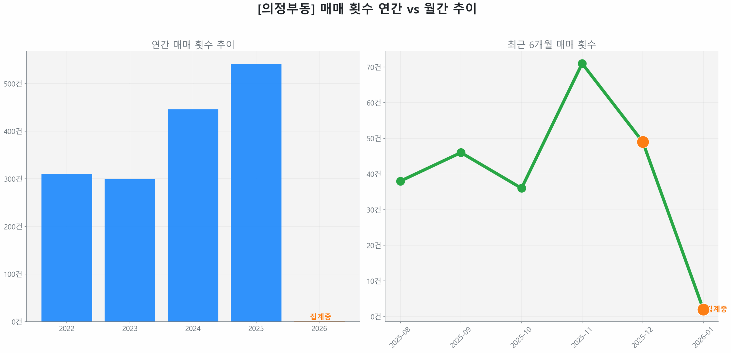 의정부동 월간 매매 거래량 추이 꺾은선 그래프
