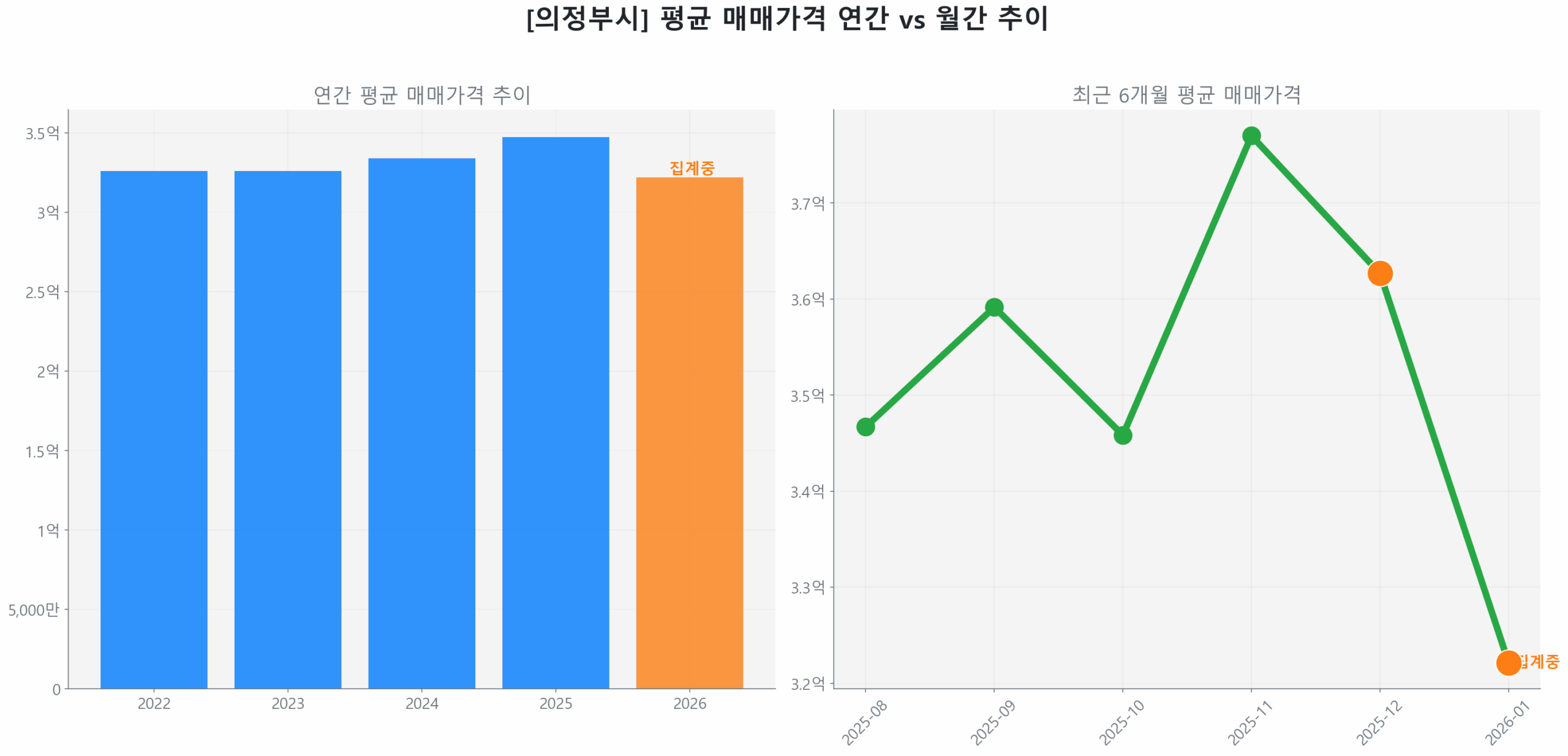 의정부시 연간 평균 매매가 추이 막대 그래프