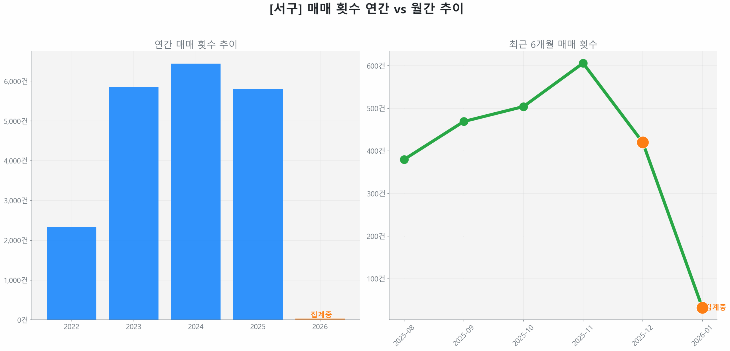 서구 연간 매매 거래량 추이 막대 그래프