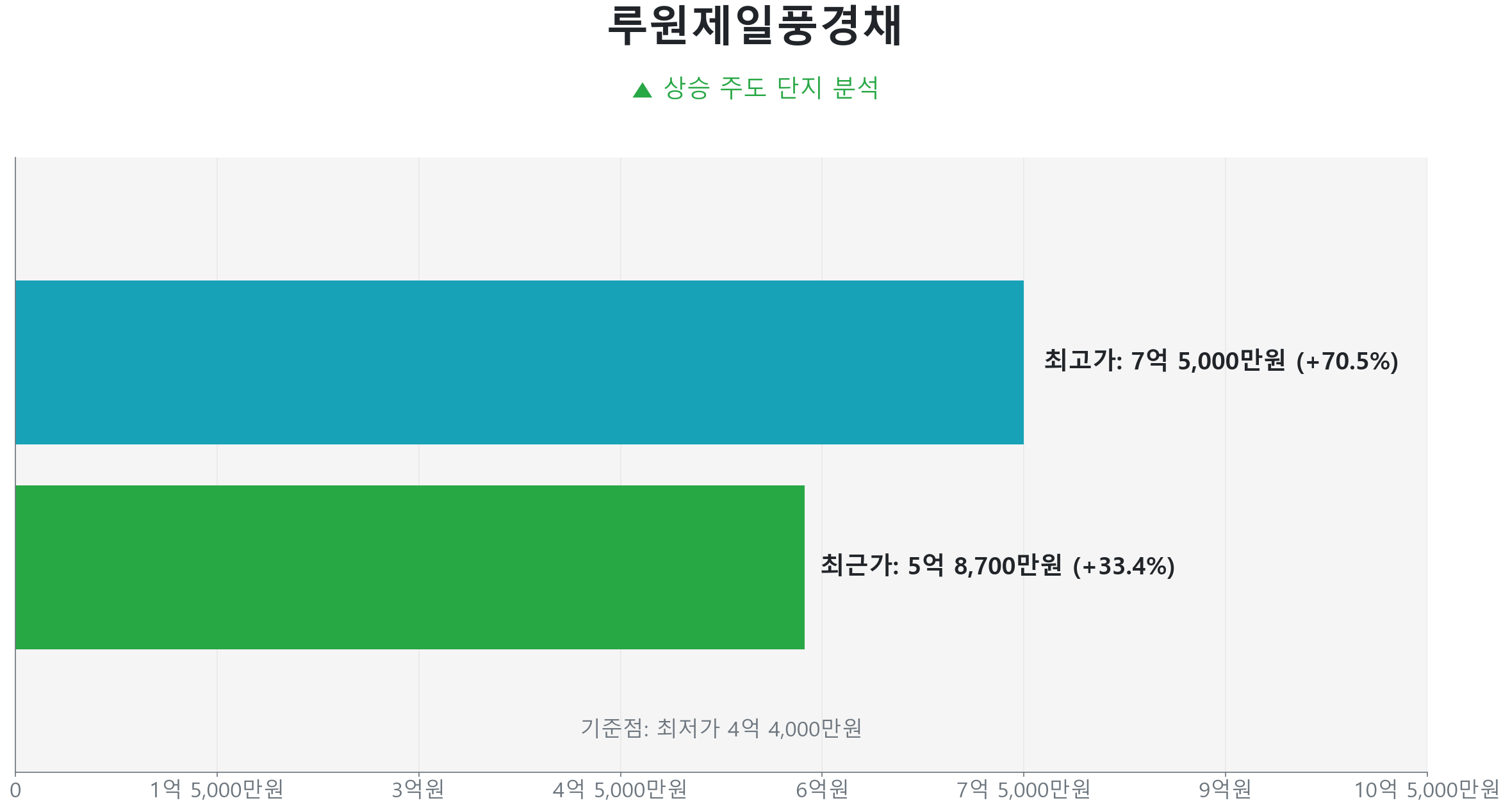 루원제일풍경채 84.0㎡의 저점 대비 33% 가격 회복률을 보여주는 그래프.