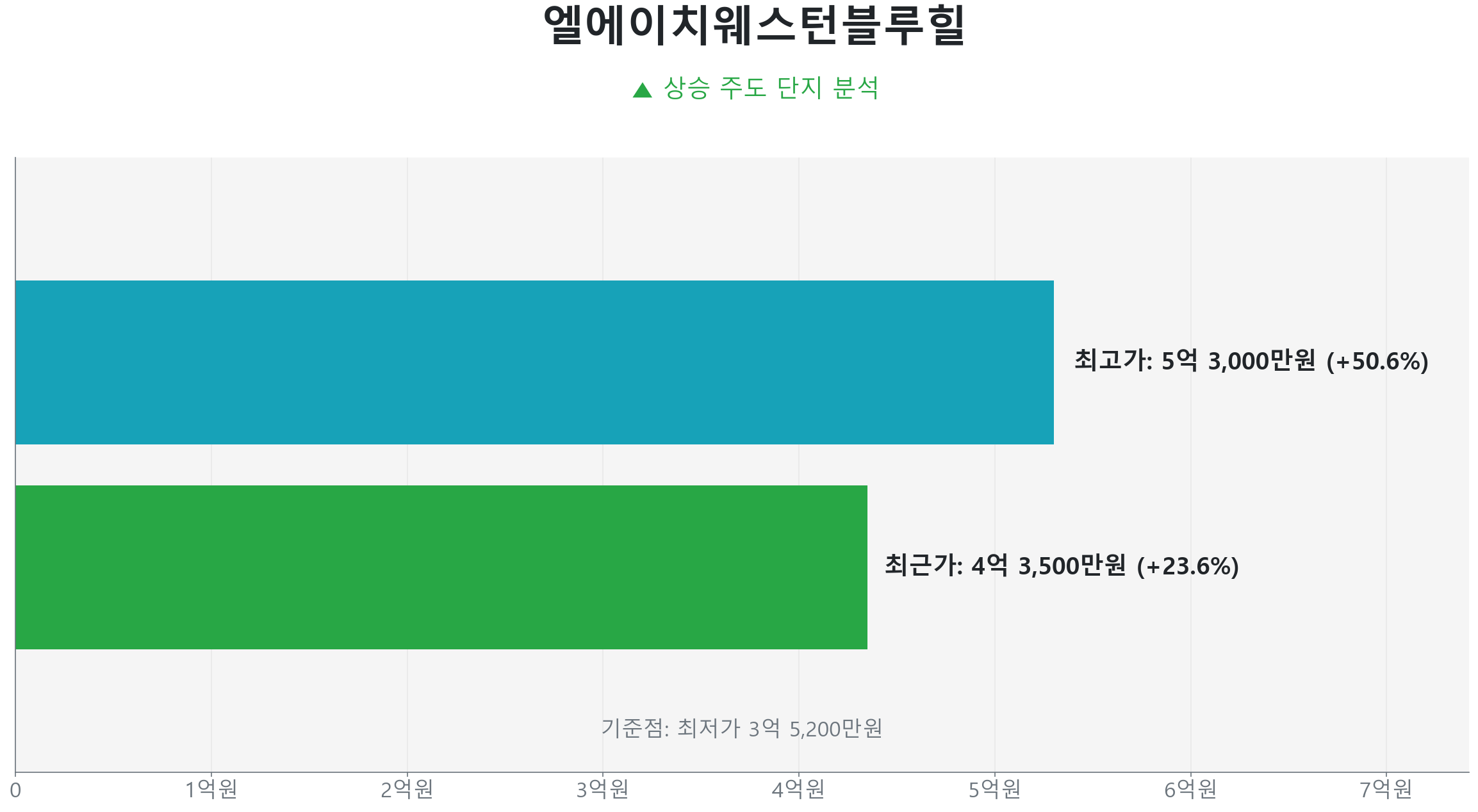 엘에이치웨스턴블루힐 59.0㎡의 저점 대비 24% 가격 회복률을 보여주는 그래프.