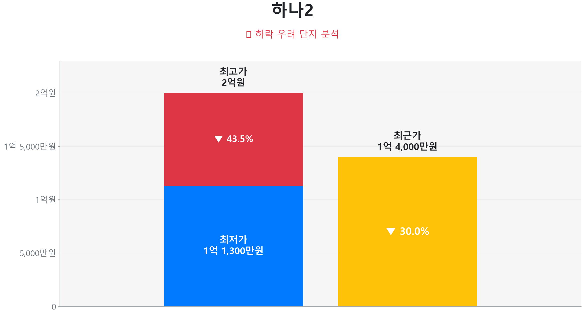 하나2 59.0㎡이(가) 고점 대비 30% 가격 조정되었음을 보여주는 그래프.