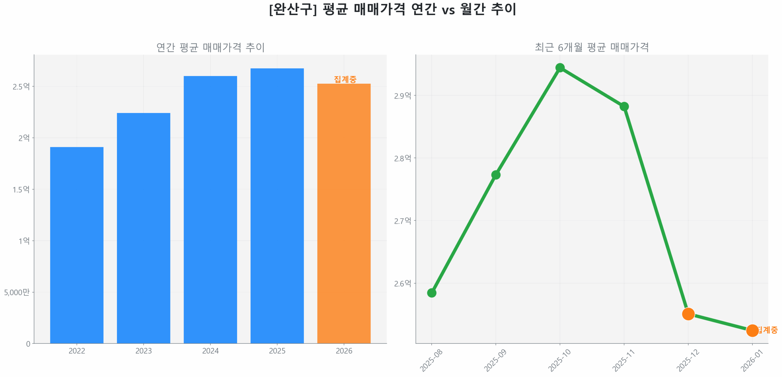 완산구 연간 평균 매매가 추이 막대 그래프