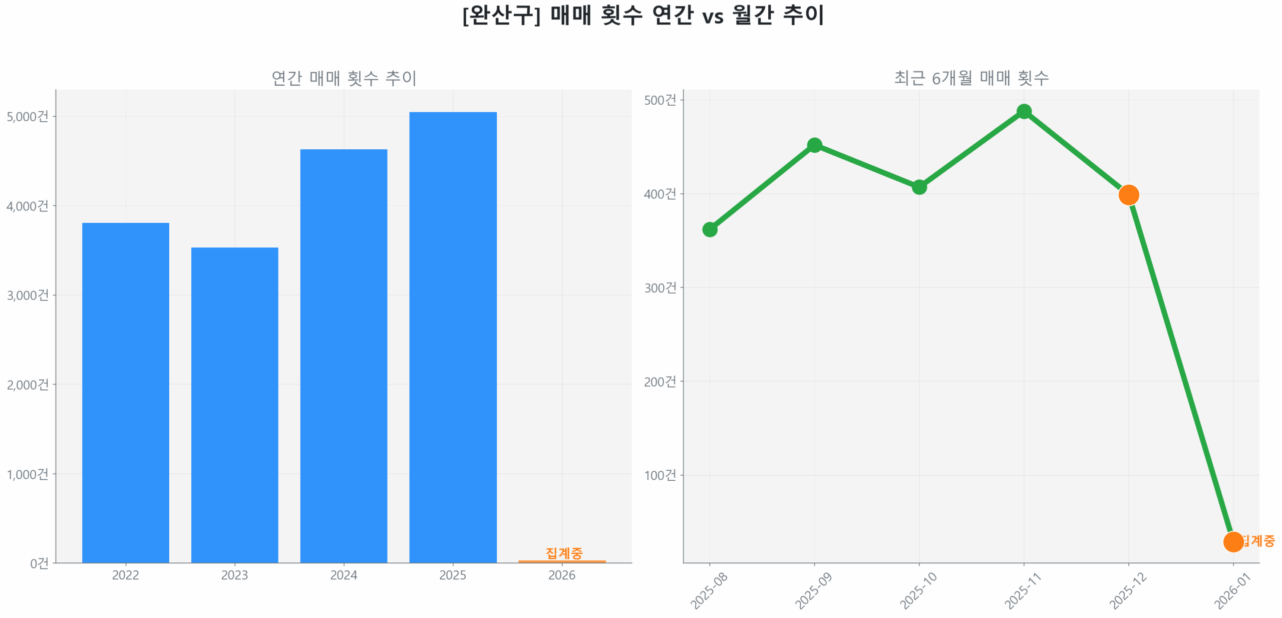 완산구 연간 매매 거래량 추이 막대 그래프