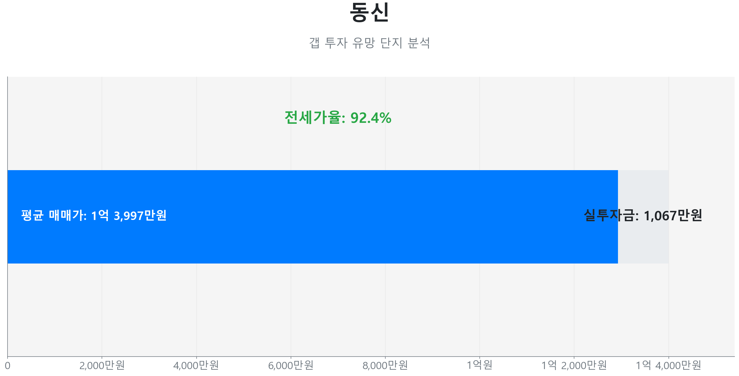 동신 59.0㎡의 갭투자 분석. 전세가율은 92.4%이며 예상 실투자금은 1,067만원.