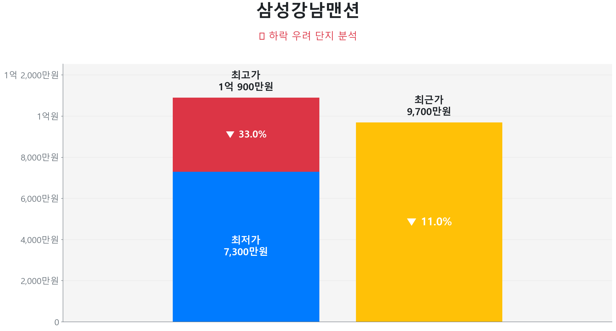 삼성강남맨션 59.0㎡이(가) 고점 대비 11% 가격 조정되었음을 보여주는 그래프.