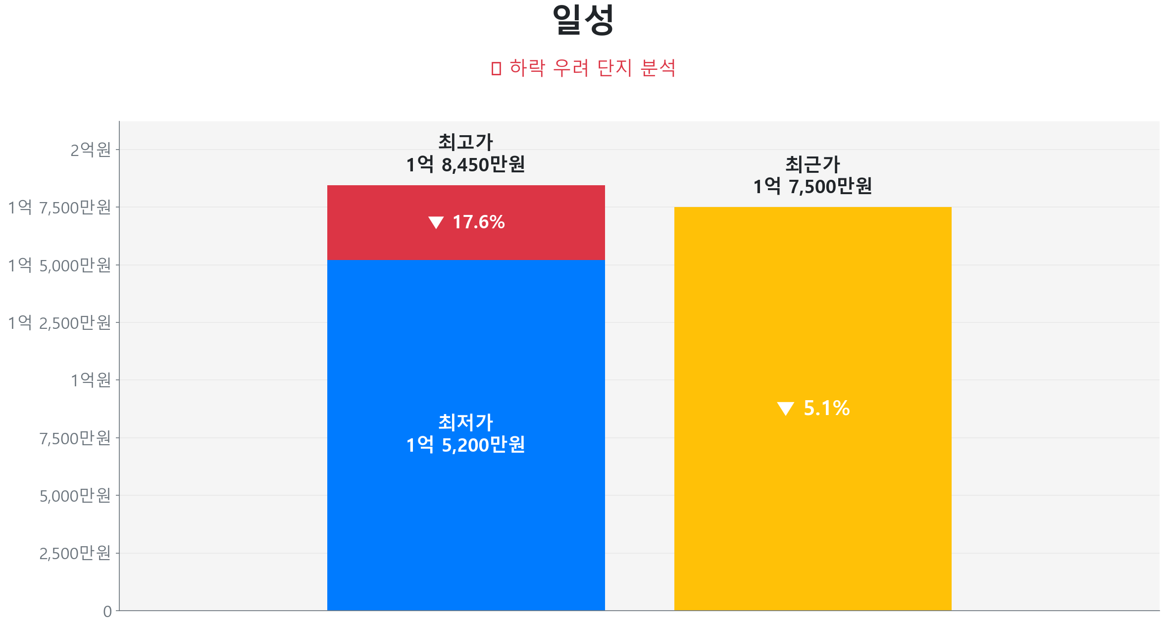 일성 84.0㎡이(가) 고점 대비 5% 가격 조정되었음을 보여주는 그래프.