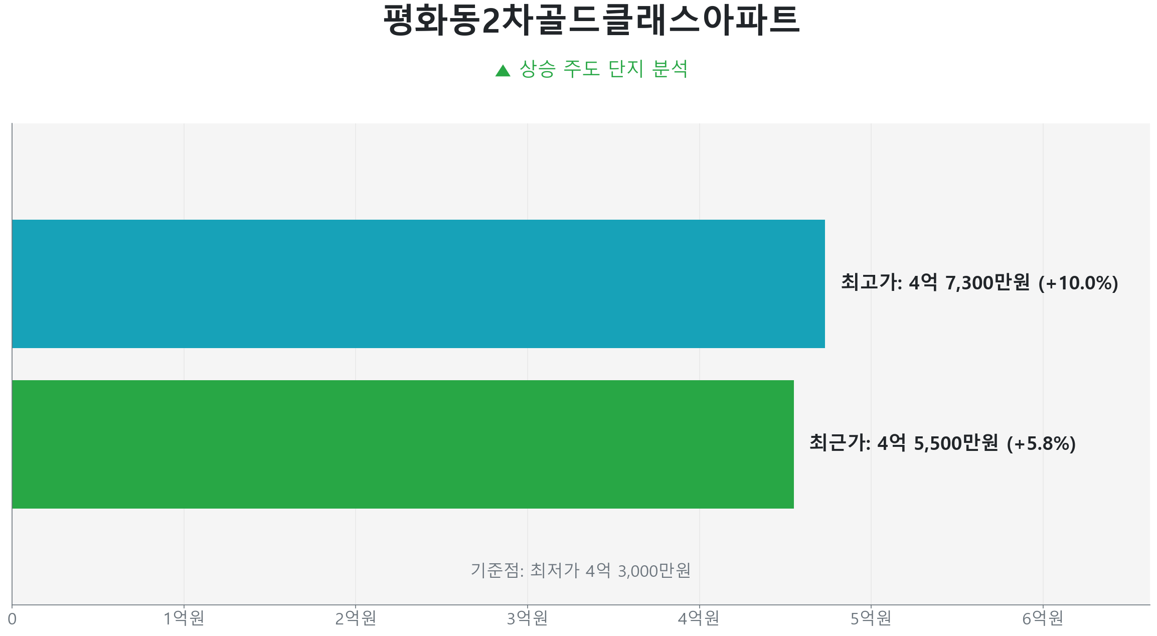 평화동2차골드클래스아파트 84.0㎡의 저점 대비 6% 가격 회복률을 보여주는 그래프.