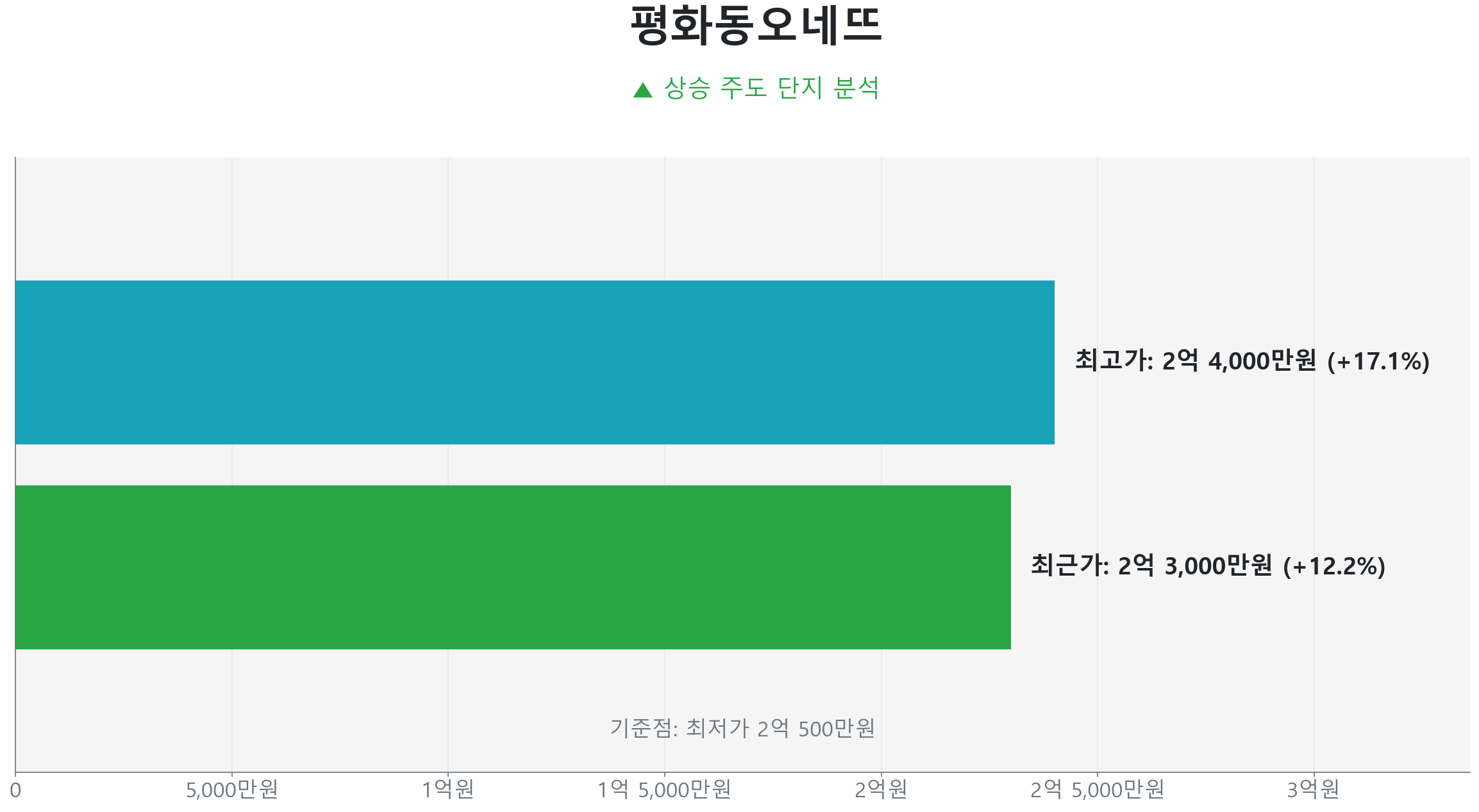 평화동오네뜨 68.9㎡의 저점 대비 12% 가격 회복률을 보여주는 그래프.