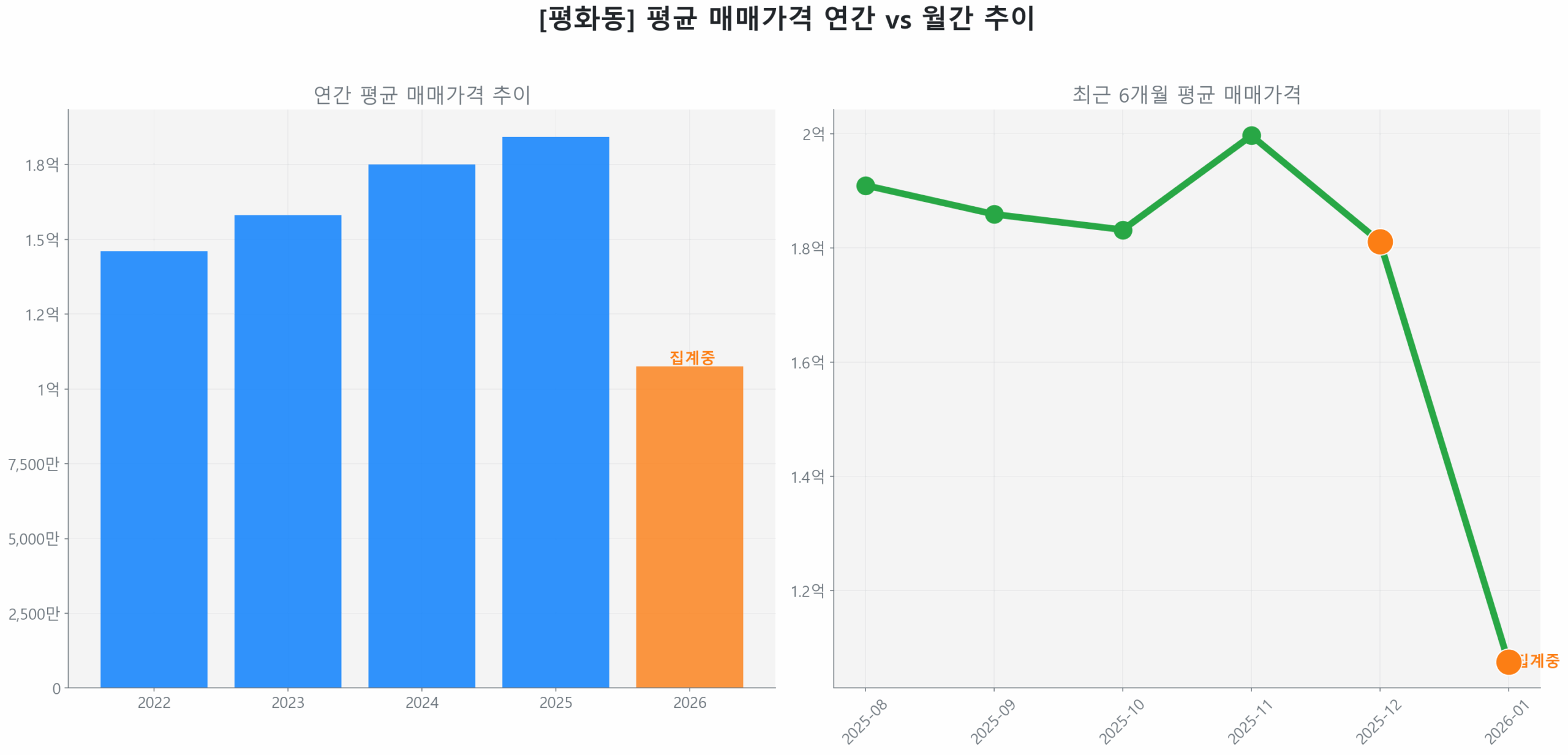 평화동 월간 평균 매매가 추이 꺾은선 그래프