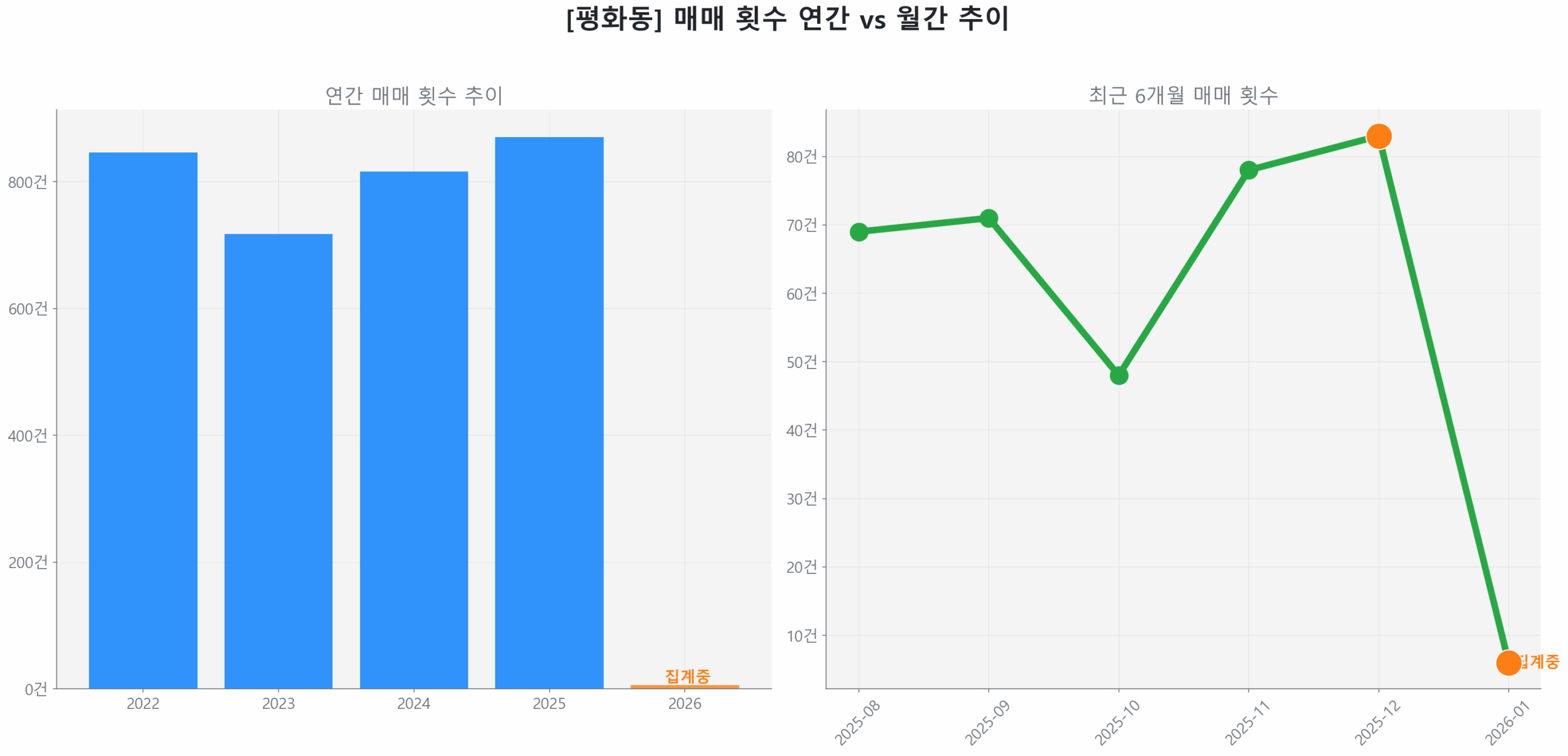 평화동 월간 매매 거래량 추이 꺾은선 그래프