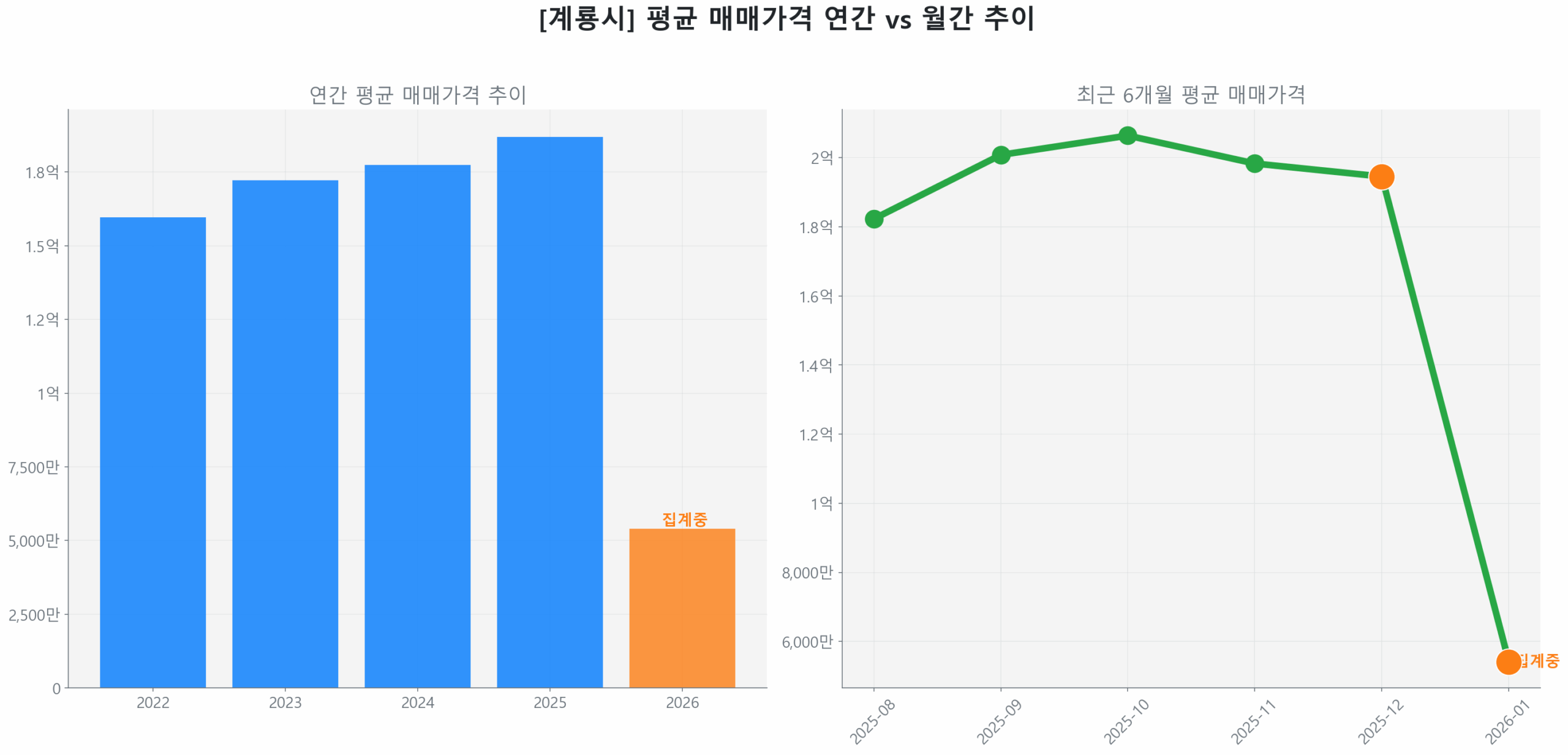 계룡시 월간 평균 매매가 추이 꺾은선 그래프