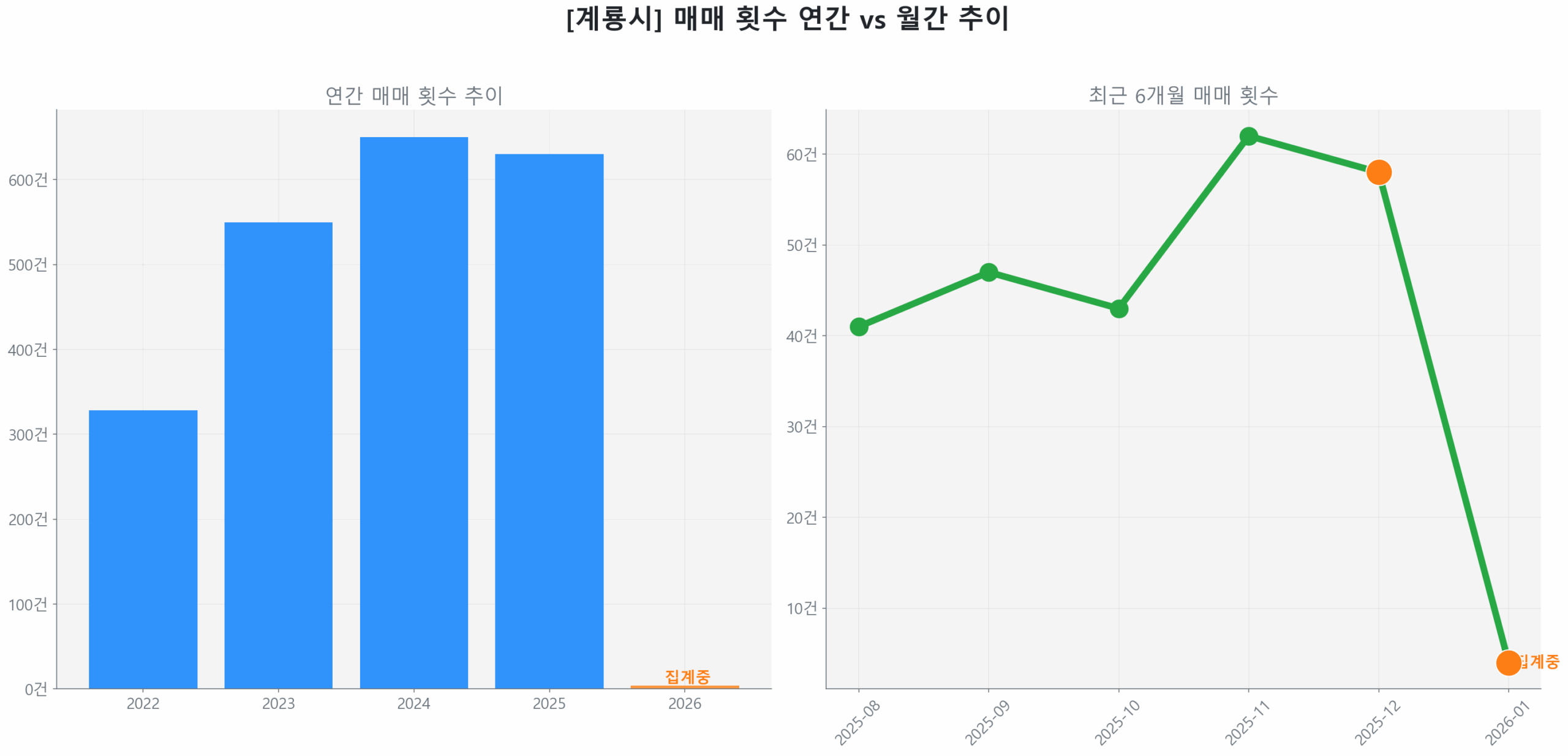 계룡시 월간 매매 거래량 추이 꺾은선 그래프