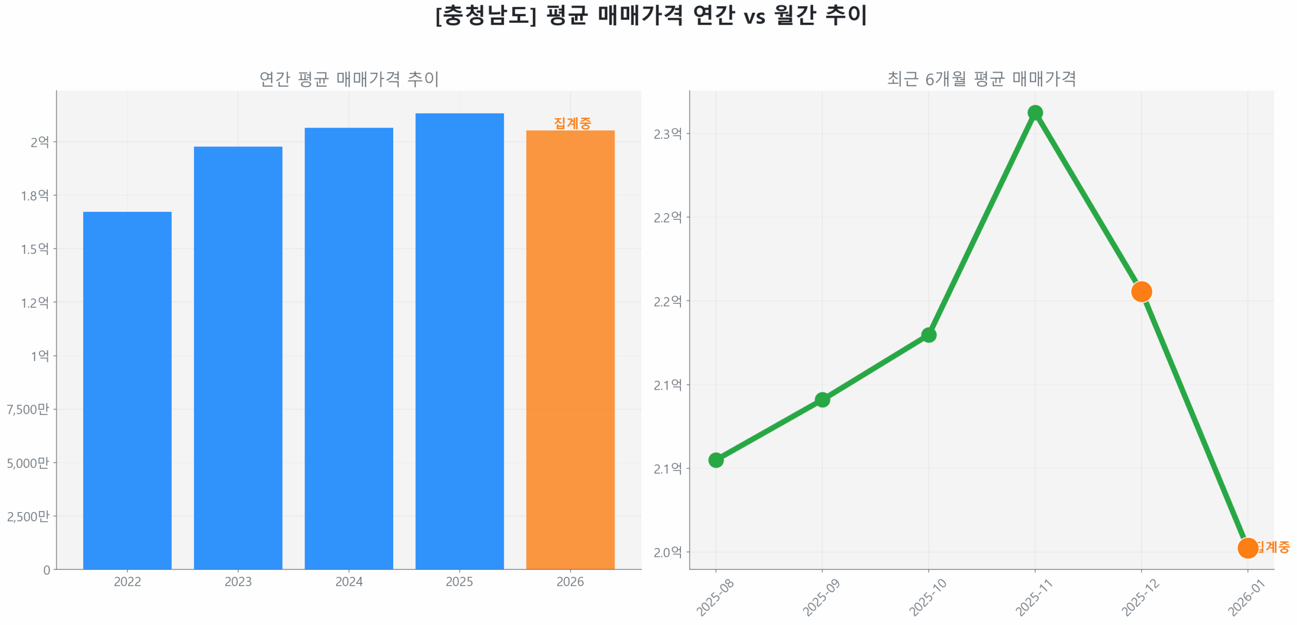 충청남도 연간 평균 매매가 추이 막대 그래프
