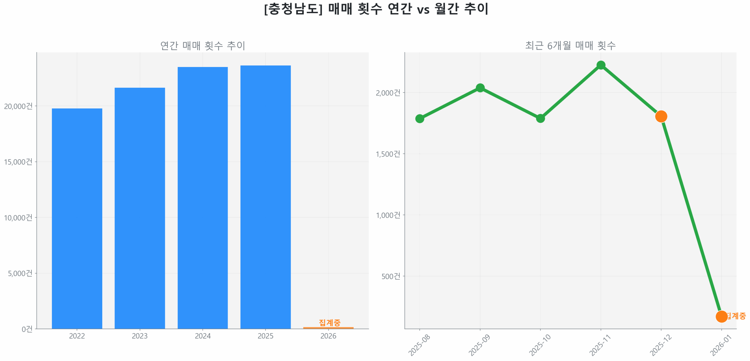 충청남도 연간 매매 거래량 추이 막대 그래프