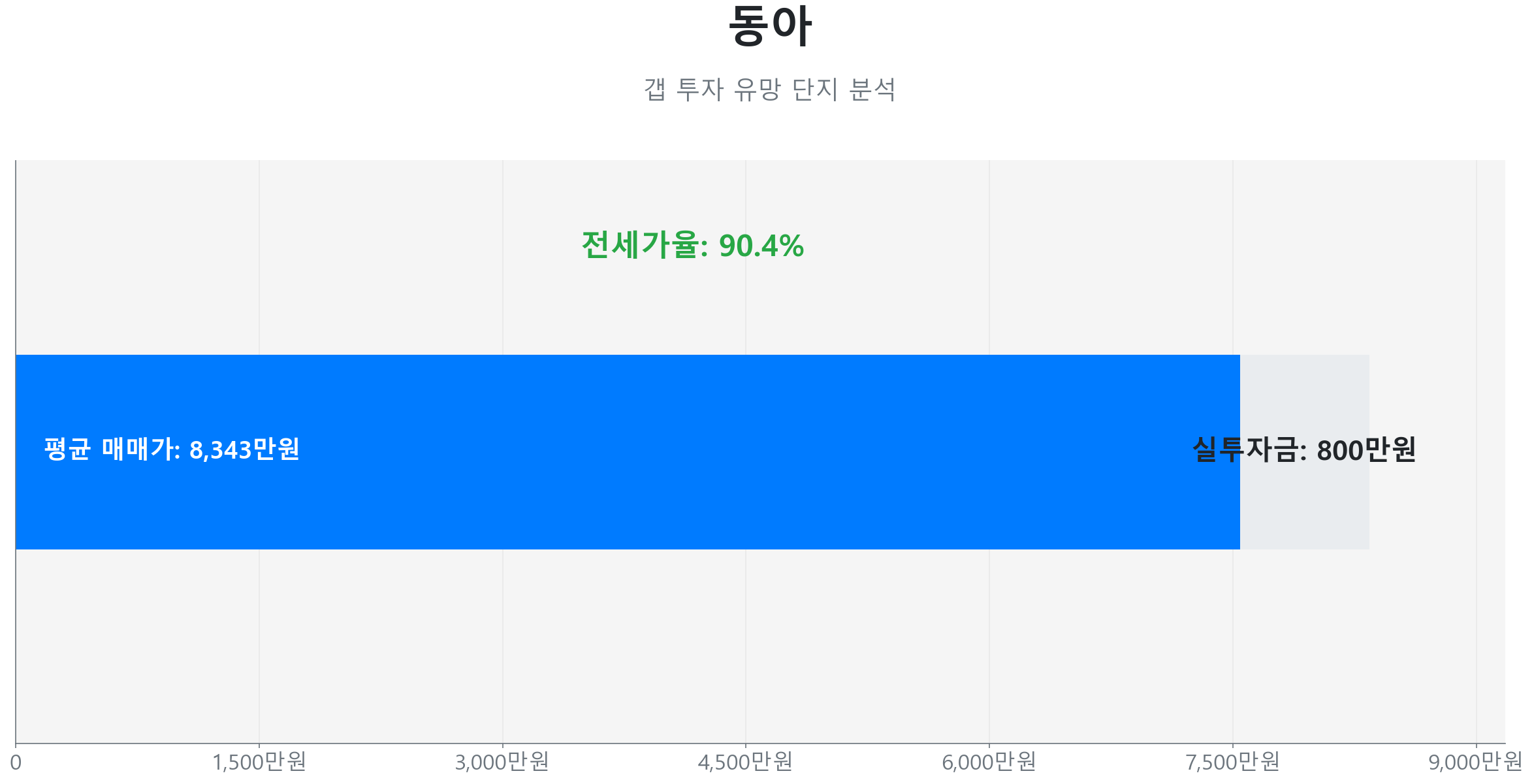 동아 59.0㎡의 갭투자 분석. 전세가율은 90.4%이며 예상 실투자금은 800만원.