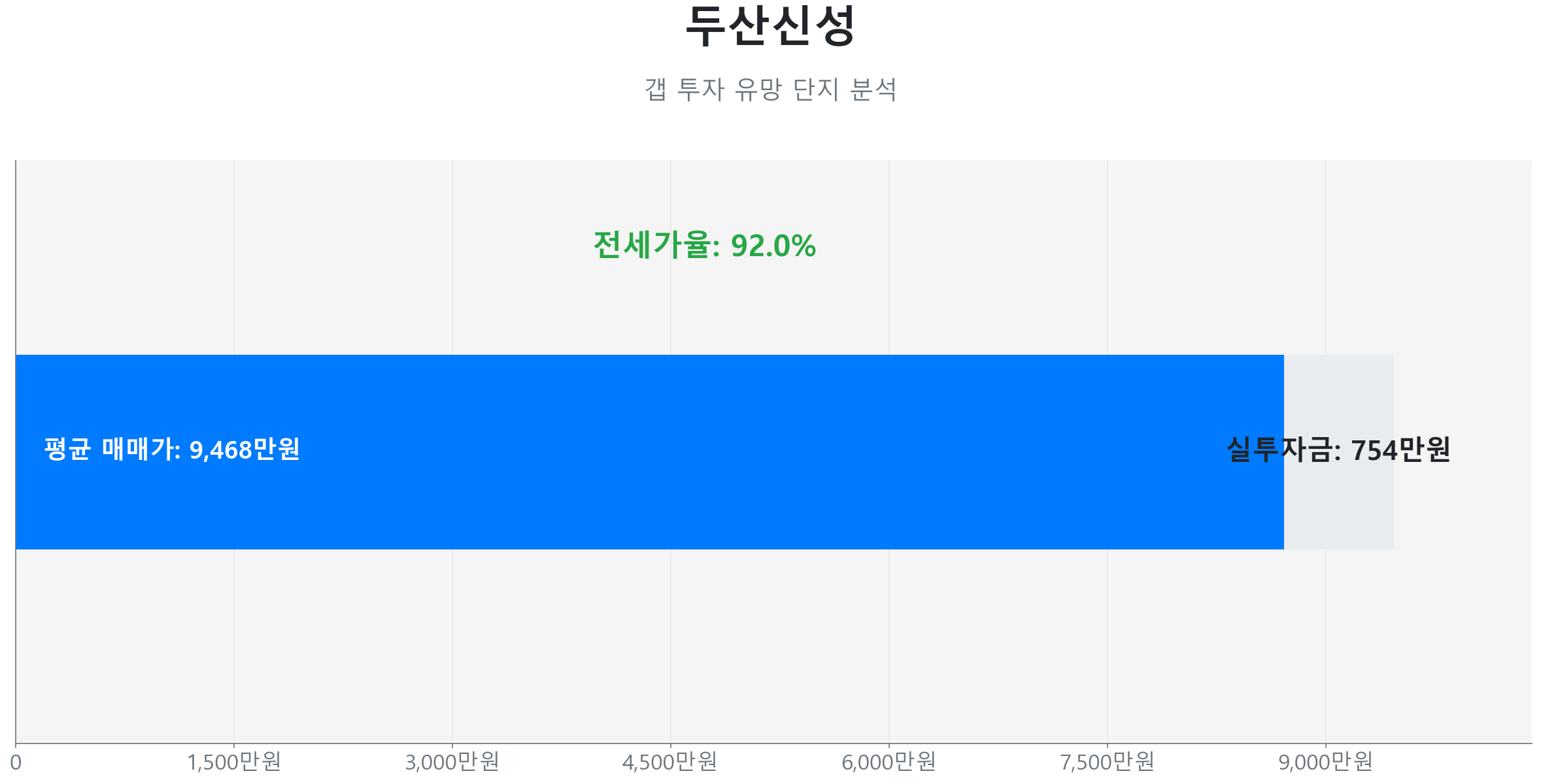 두산신성 59.0㎡의 갭투자 분석. 전세가율은 92.0%이며 예상 실투자금은 754만원.